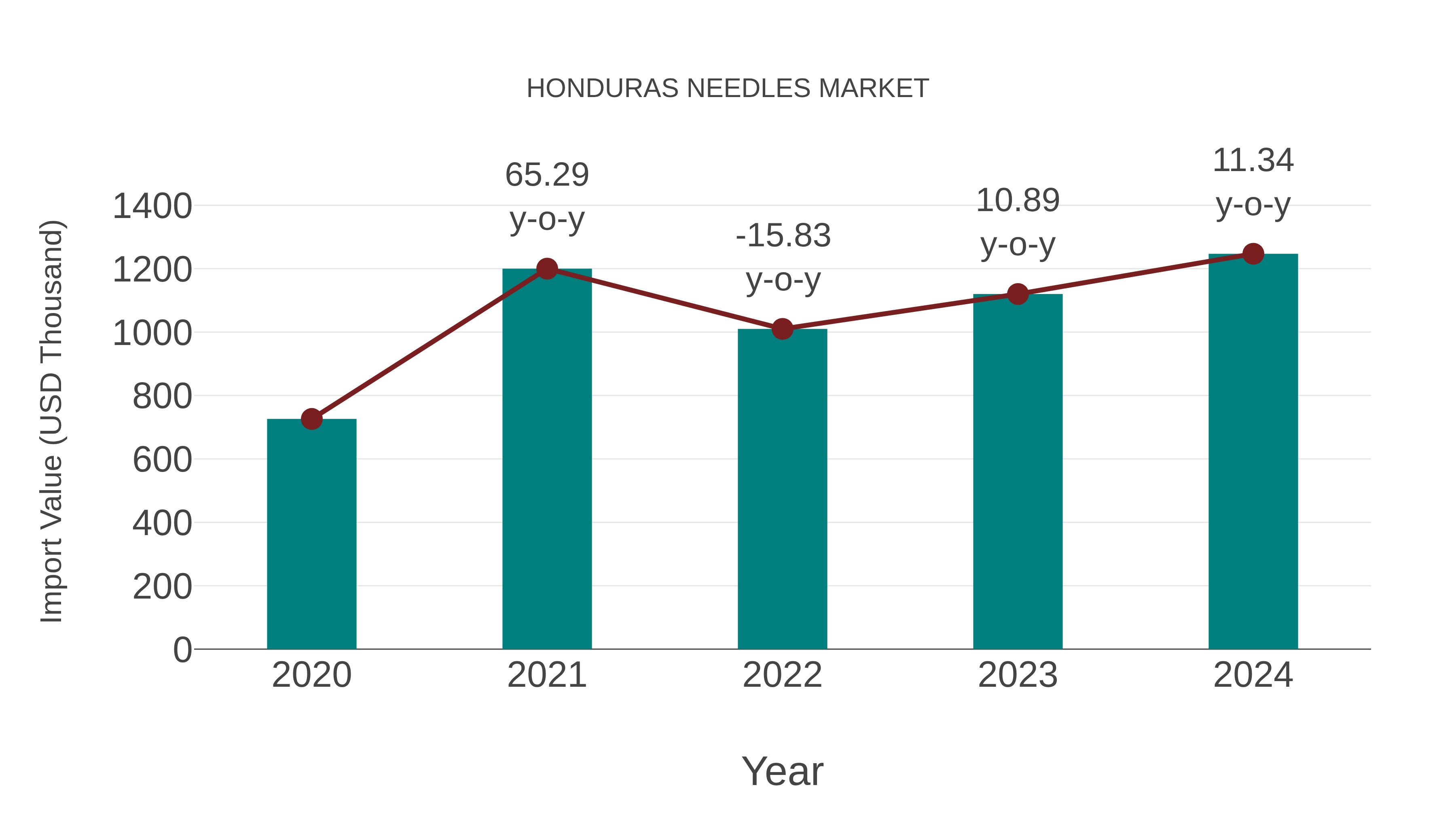  Honduras Needles Market: Import Trend Analysis
