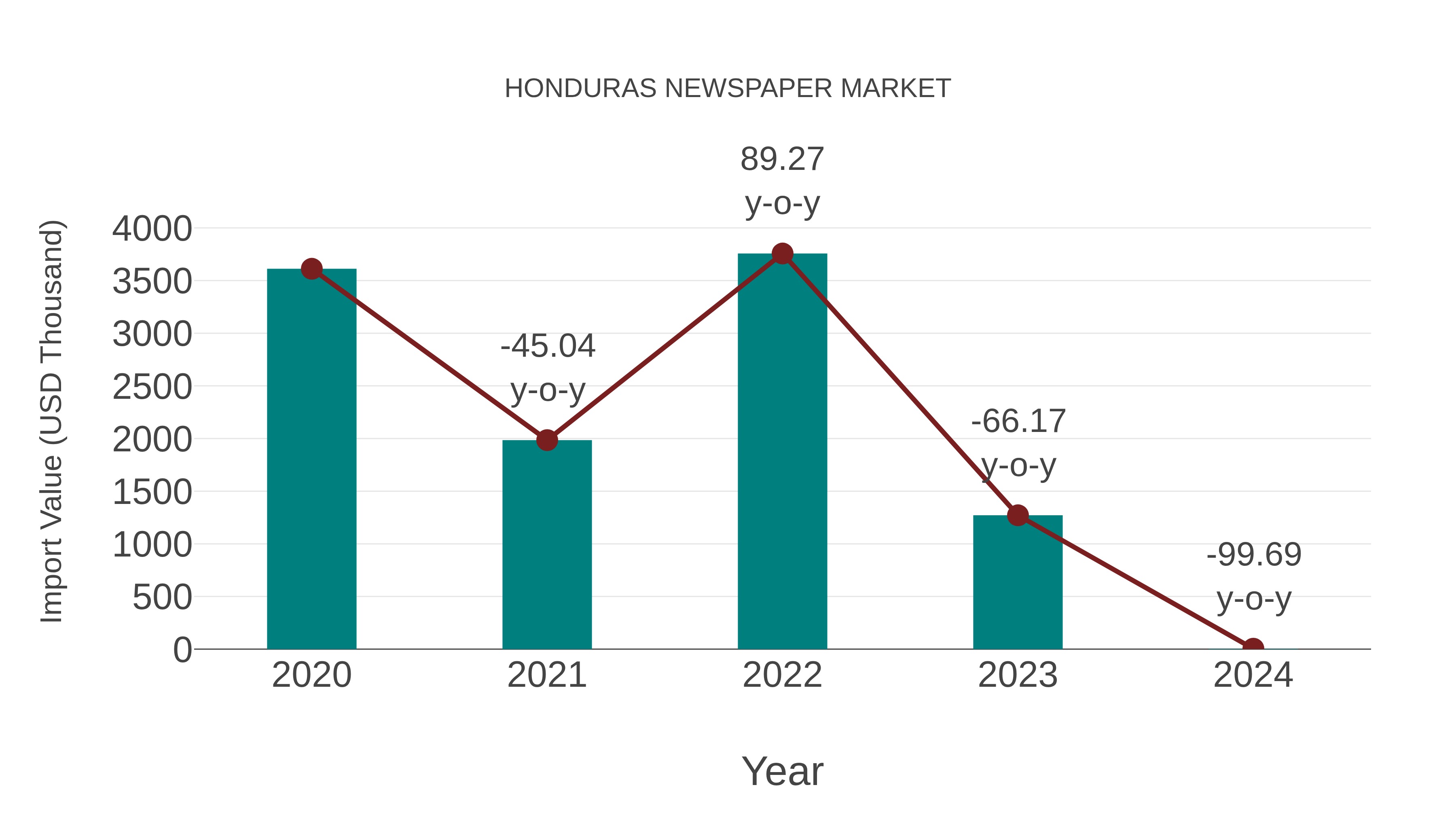  Honduras Newspaper Market: Import Trend Analysis