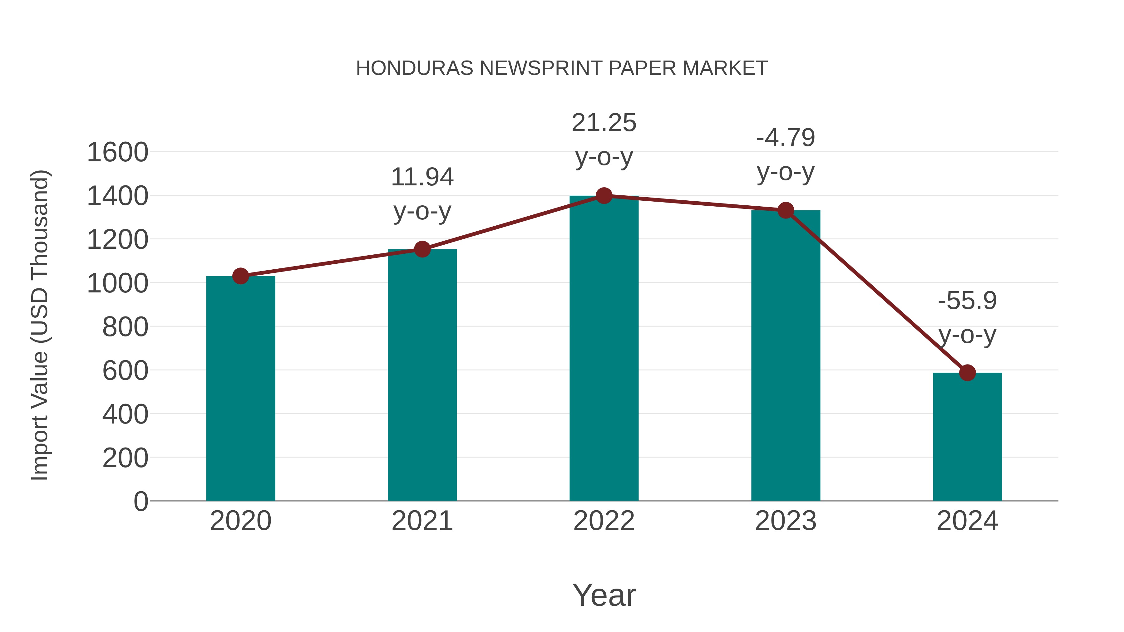  Honduras Newsprint Paper Market: Import Trend Analysis