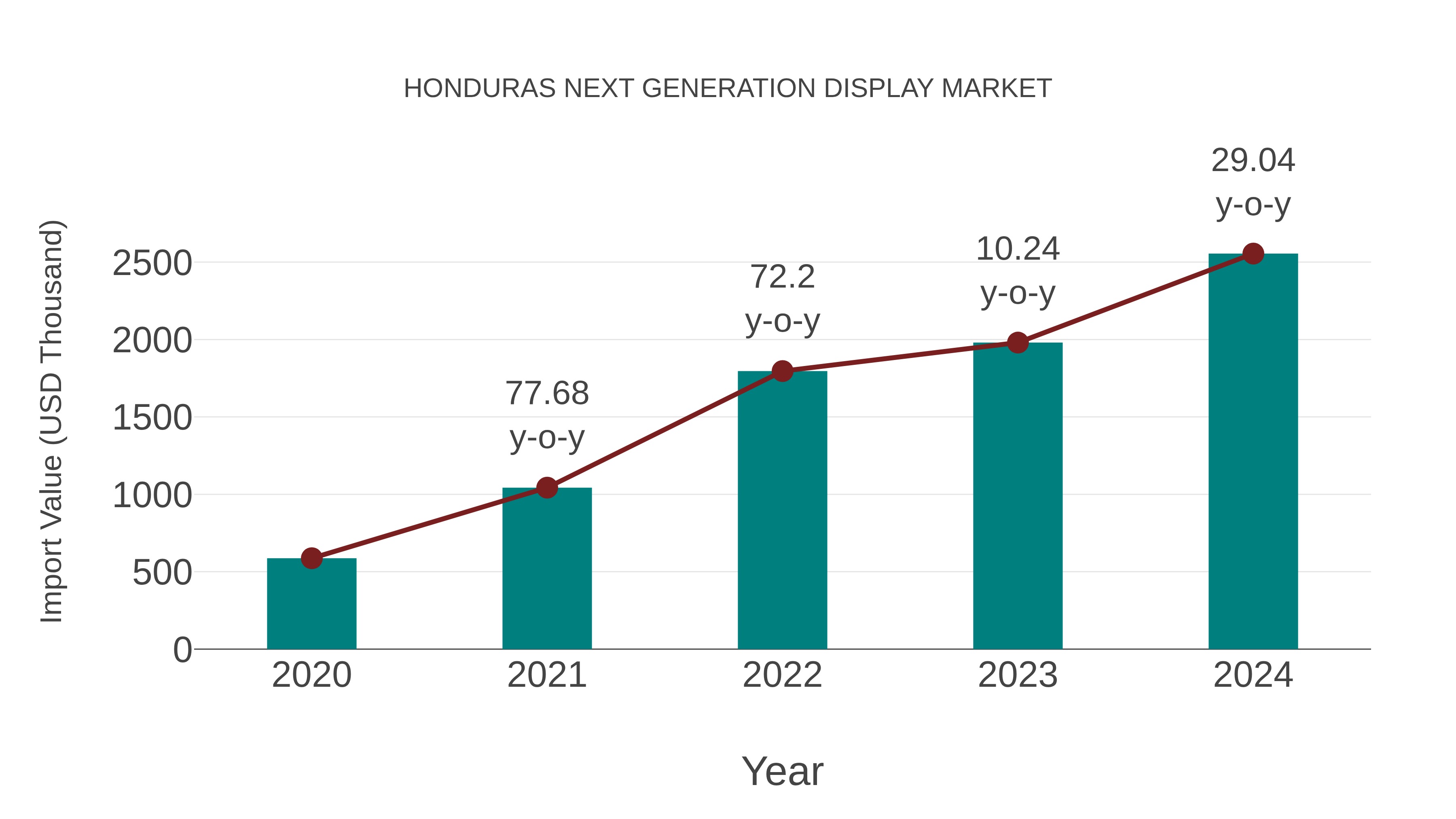  Honduras Next Generation Display Market: Import Trend Analysis