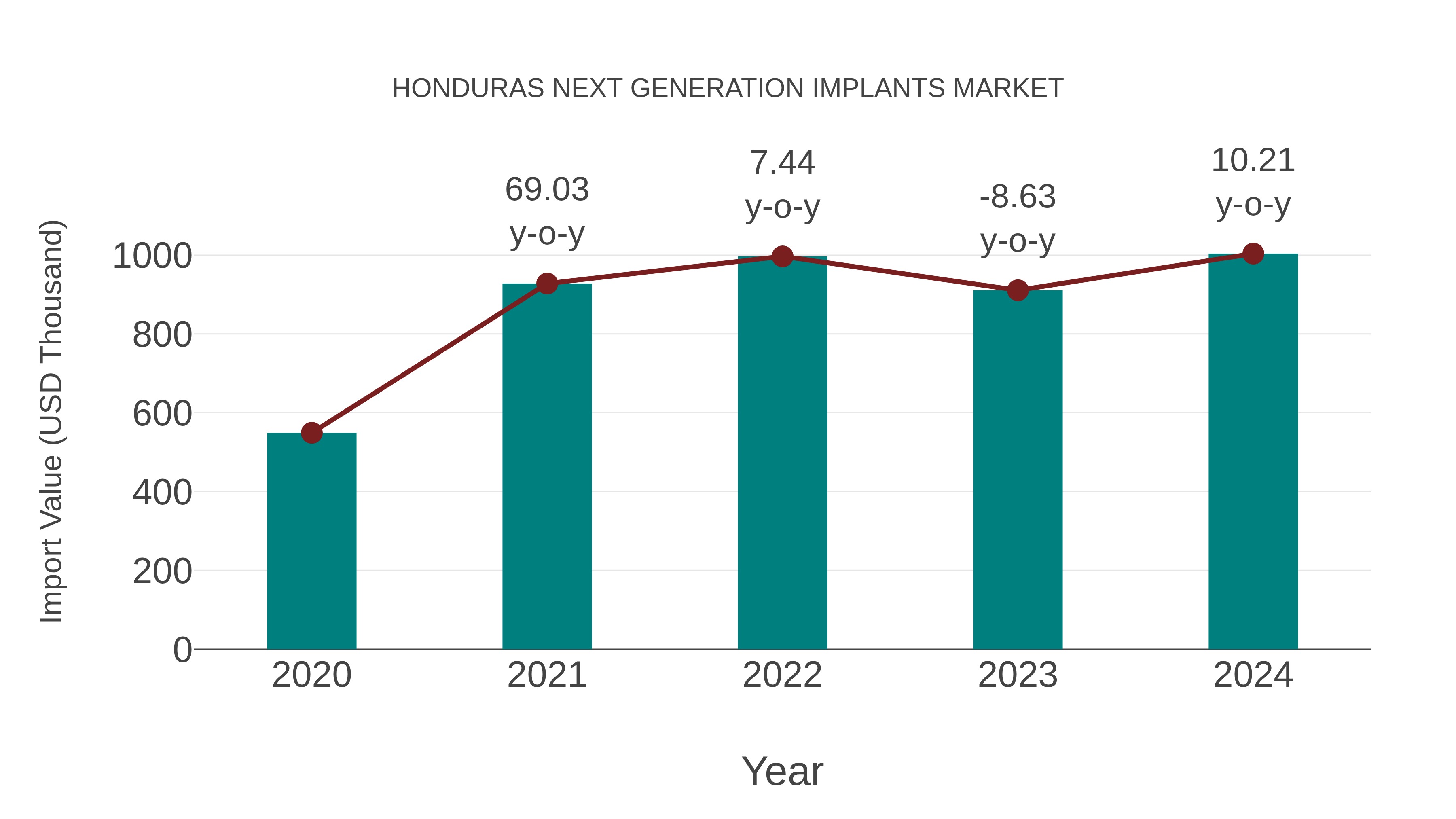 Honduras Next Generation Implants Market: Import Trend Analysis