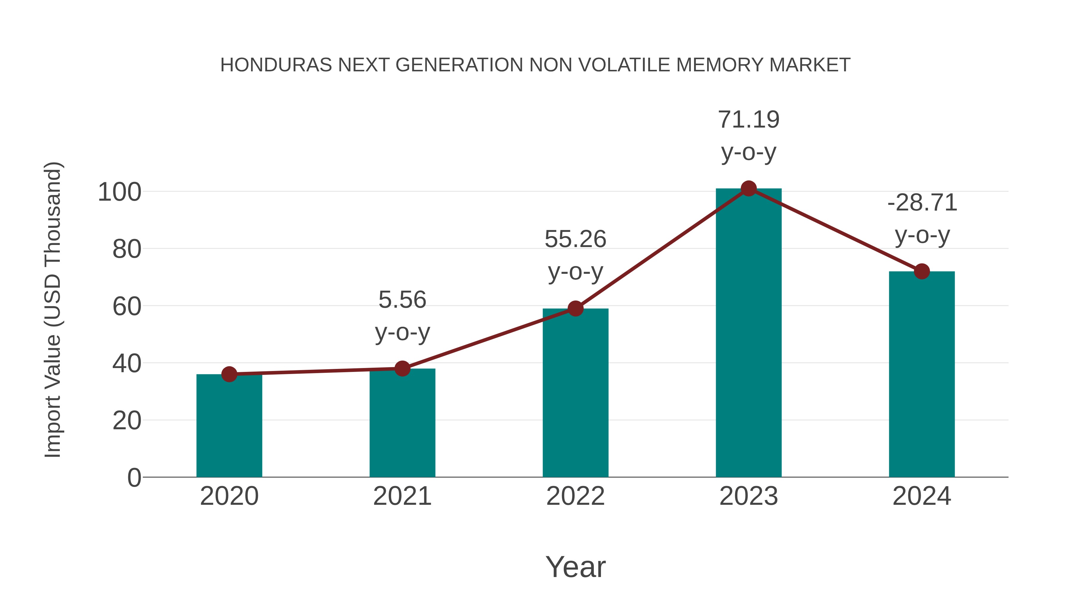 Honduras Next Generation Non Volatile Memory Market: Import Trend Analysis