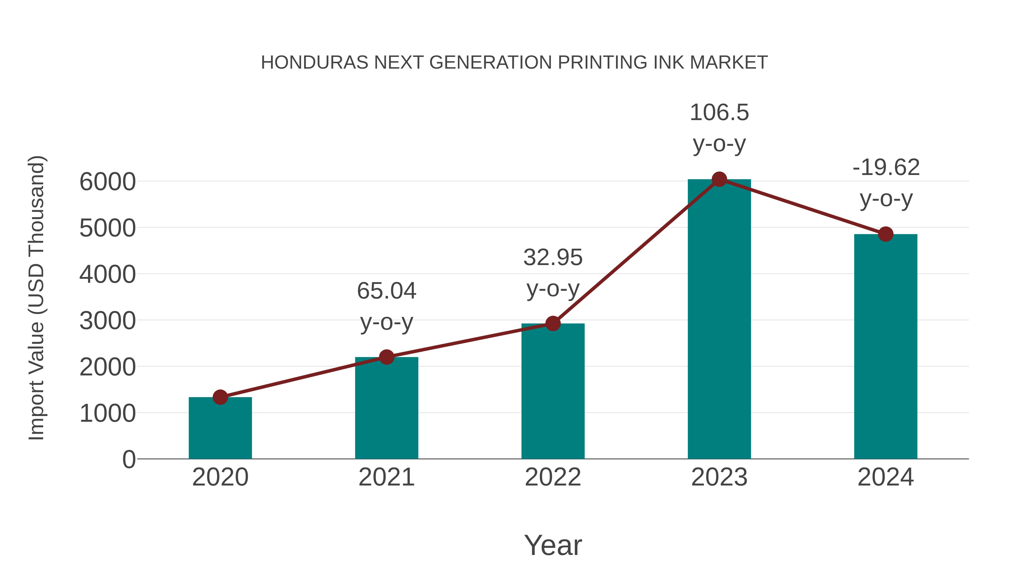  Honduras Next Generation Printing Ink Market: Import Trend Analysis