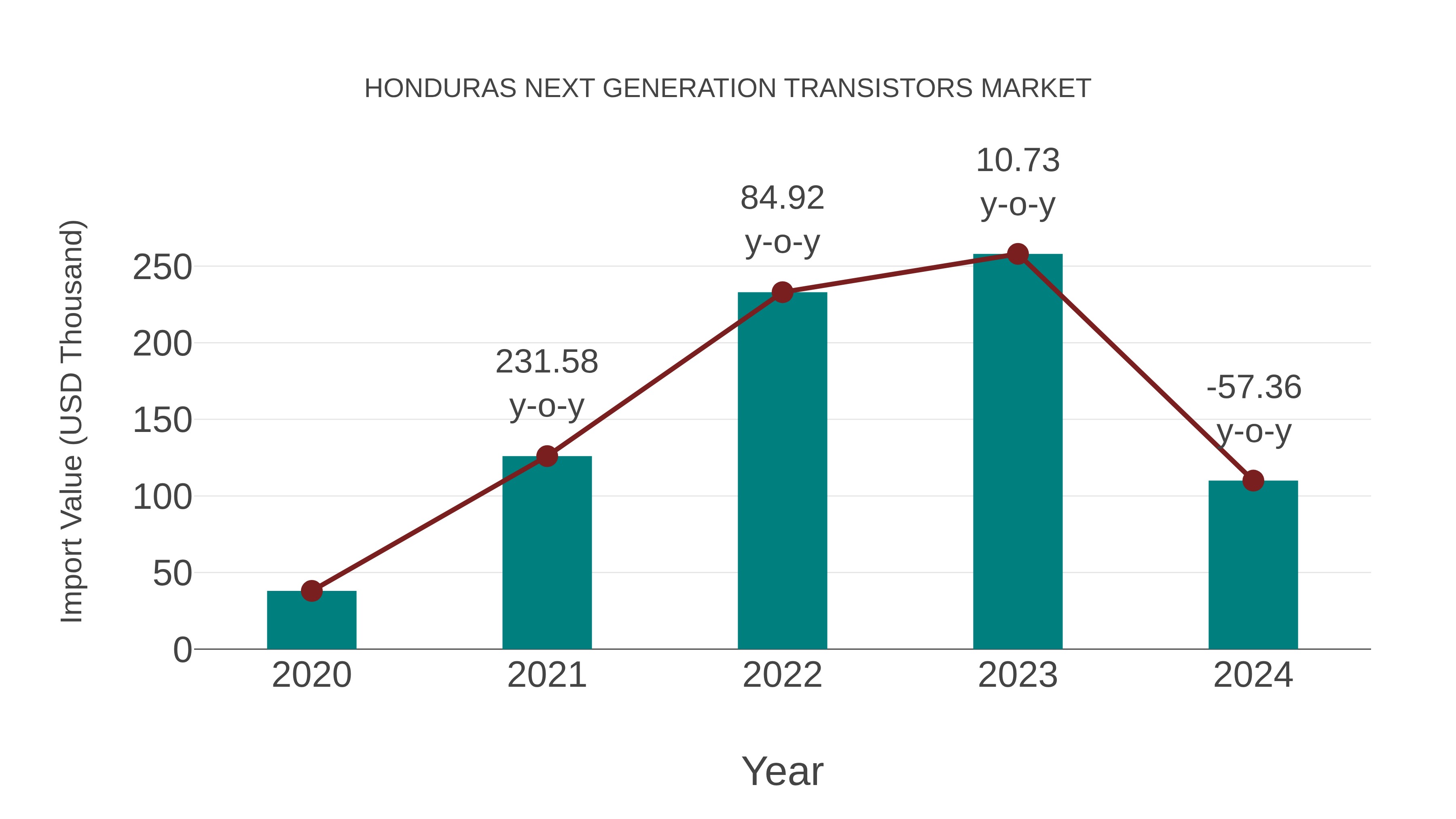  Honduras Next Generation Transistors Market: Import Trend Analysis