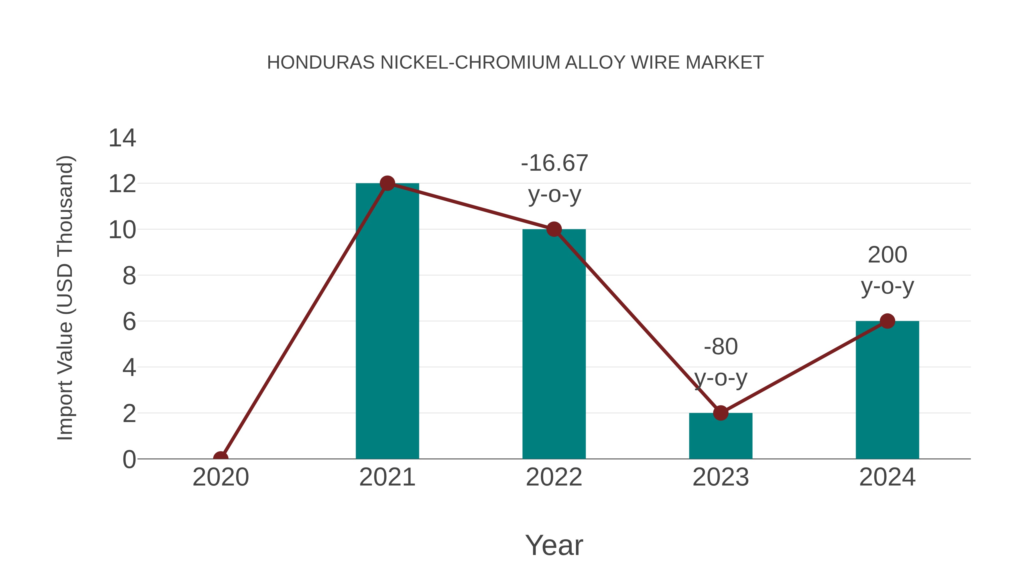  Honduras Nickel-chromium Alloy Wire Market: Import Trend Analysis
