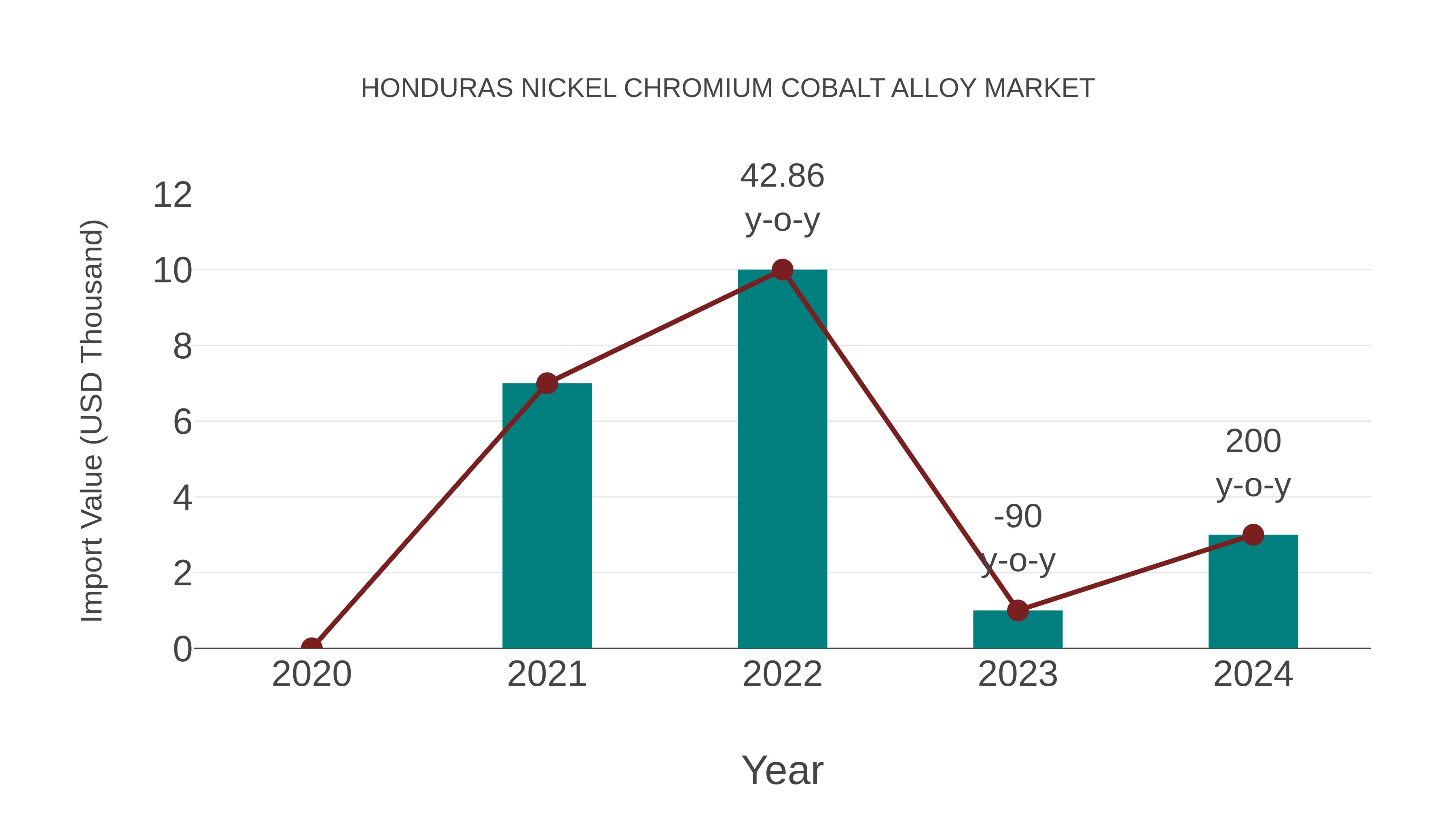 Honduras Nickel Chromium Cobalt Alloy Market: Import Trend Analysis