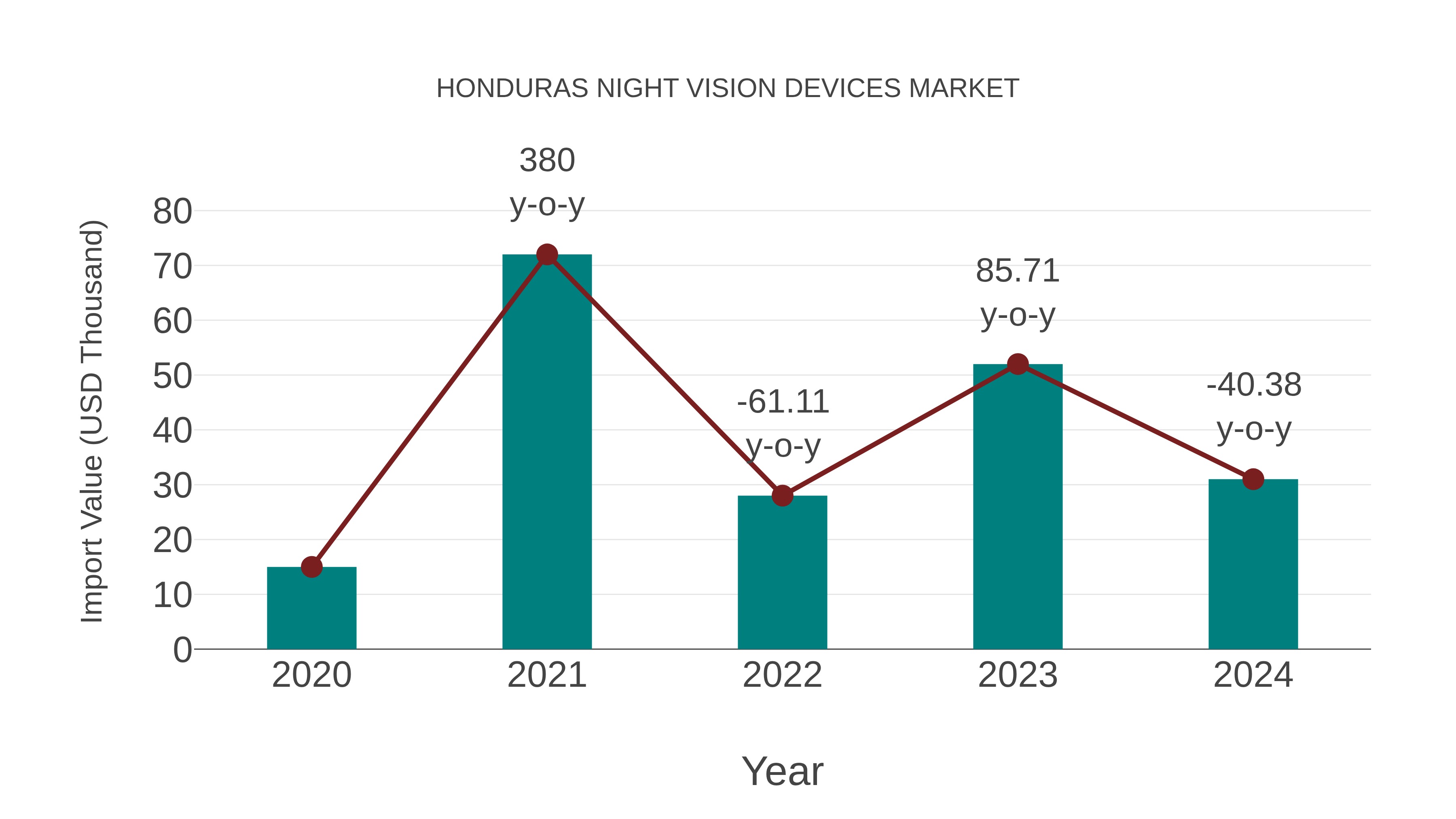  Honduras Night Vision Devices Market: Import Trend Analysis