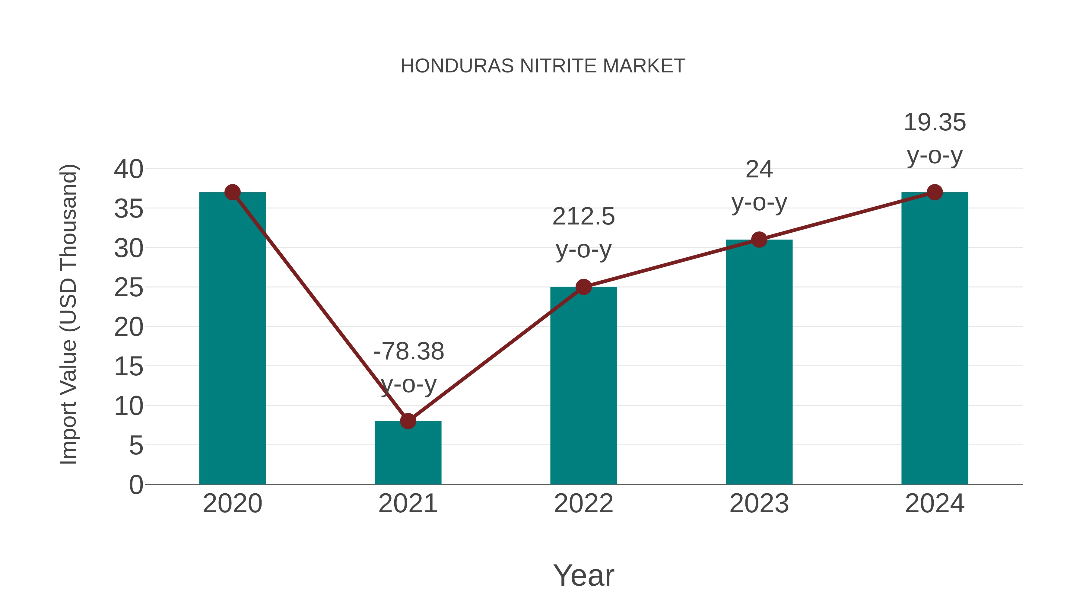 Honduras Nitrite Market: Import Trend Analysis