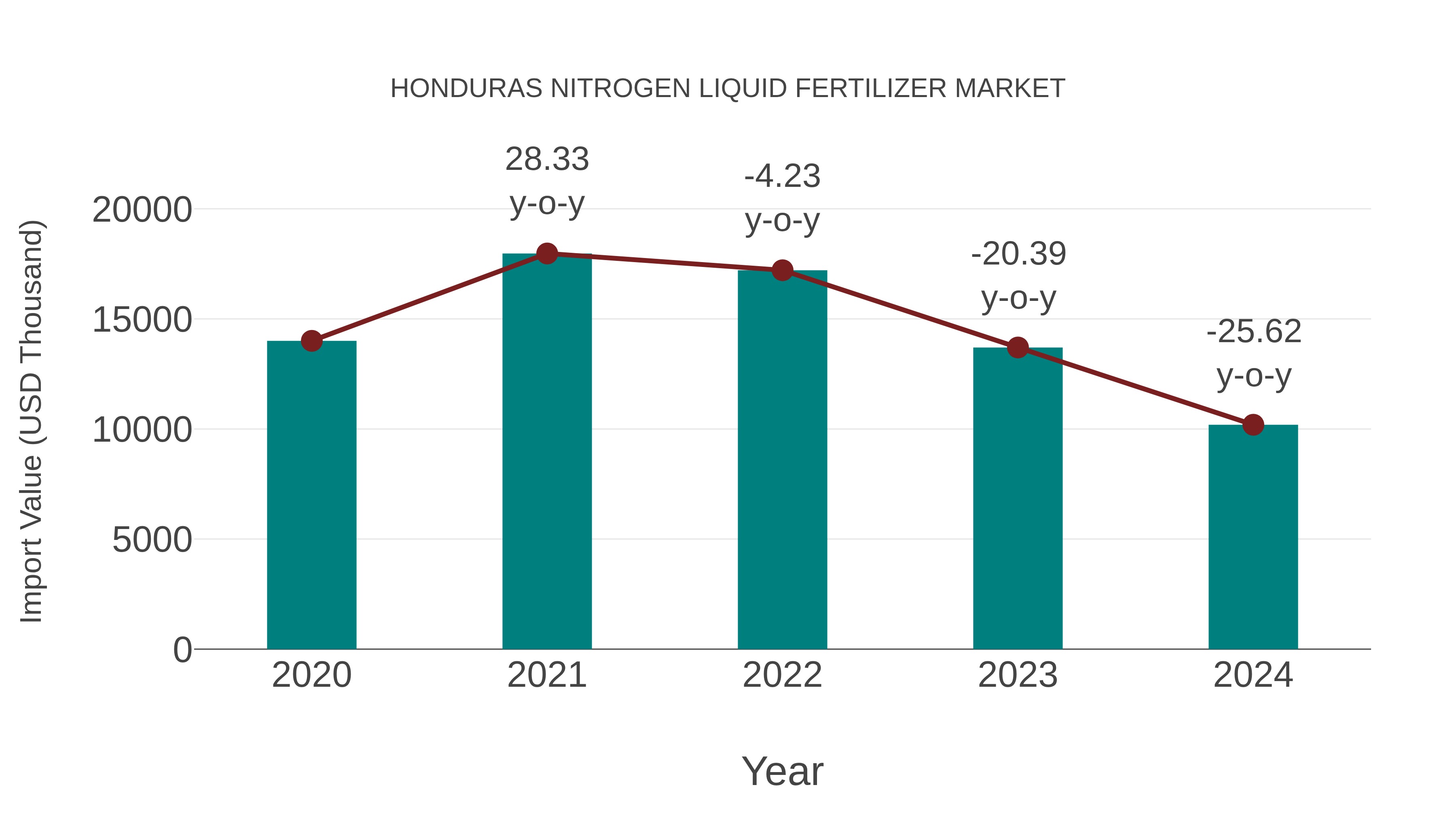 Honduras Nitrogen Liquid Fertilizer Market: Import Trend Analysis