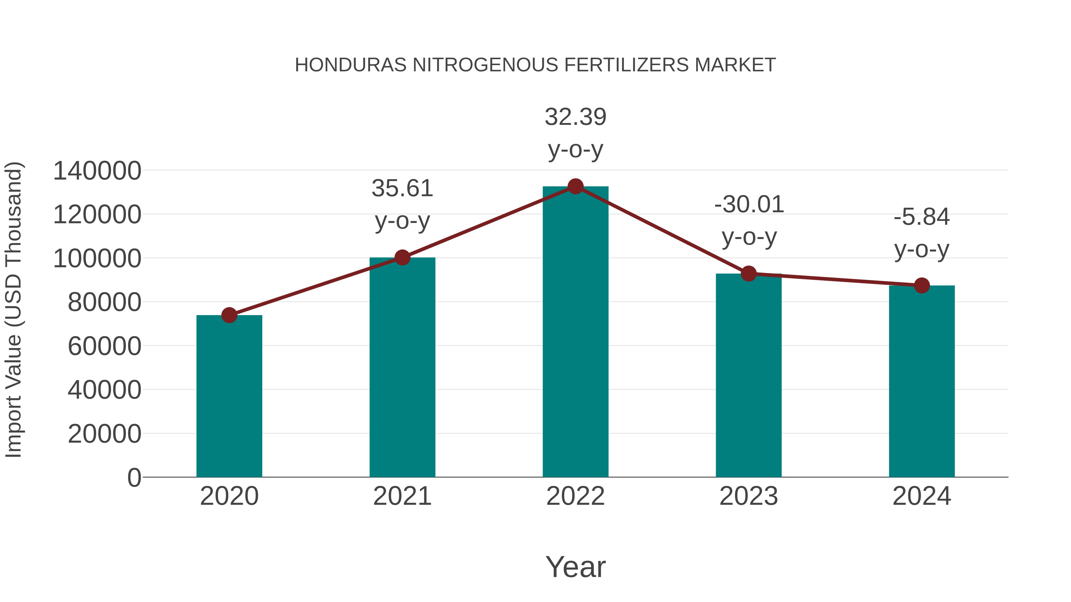  Honduras Nitrogenous Fertilizers Market: Import Trend Analysis
