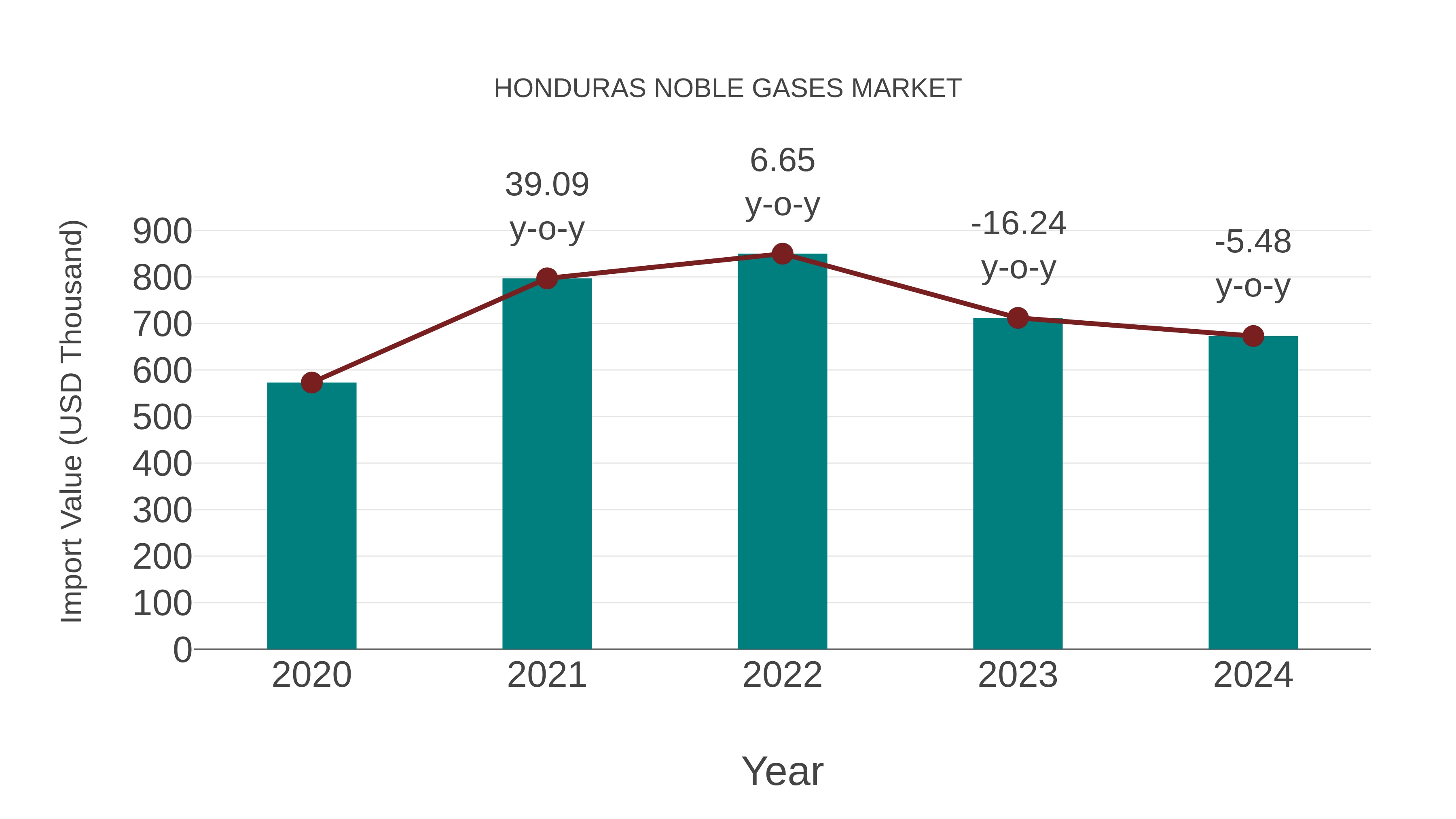  Honduras Noble Gases Market: Import Trend Analysis