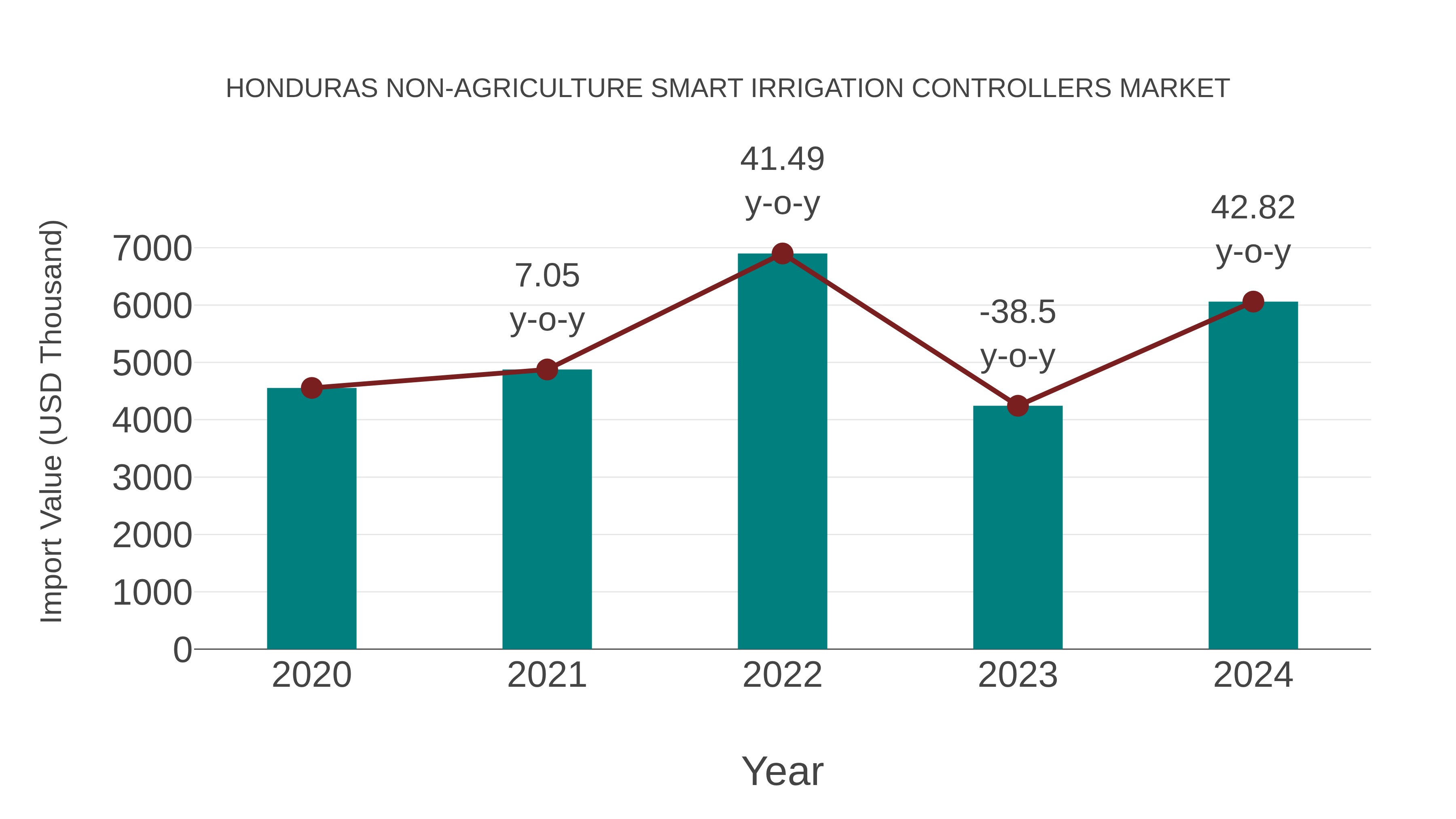  Honduras Non-agriculture Smart Irrigation Controllers Market: Import Trend Analysis
