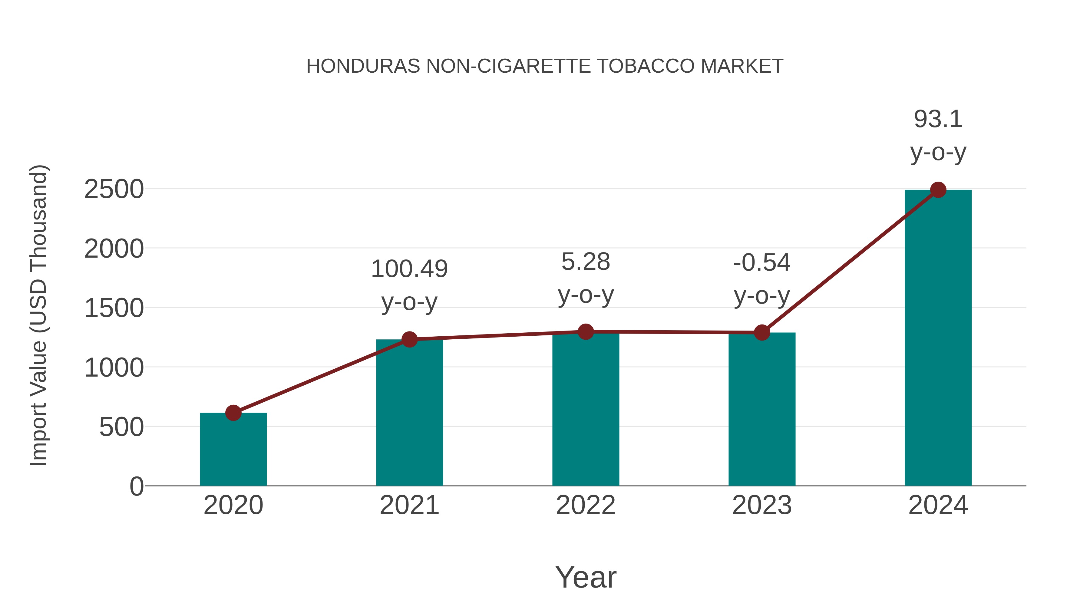  Honduras Non-cigarette Tobacco Market: Import Trend Analysis