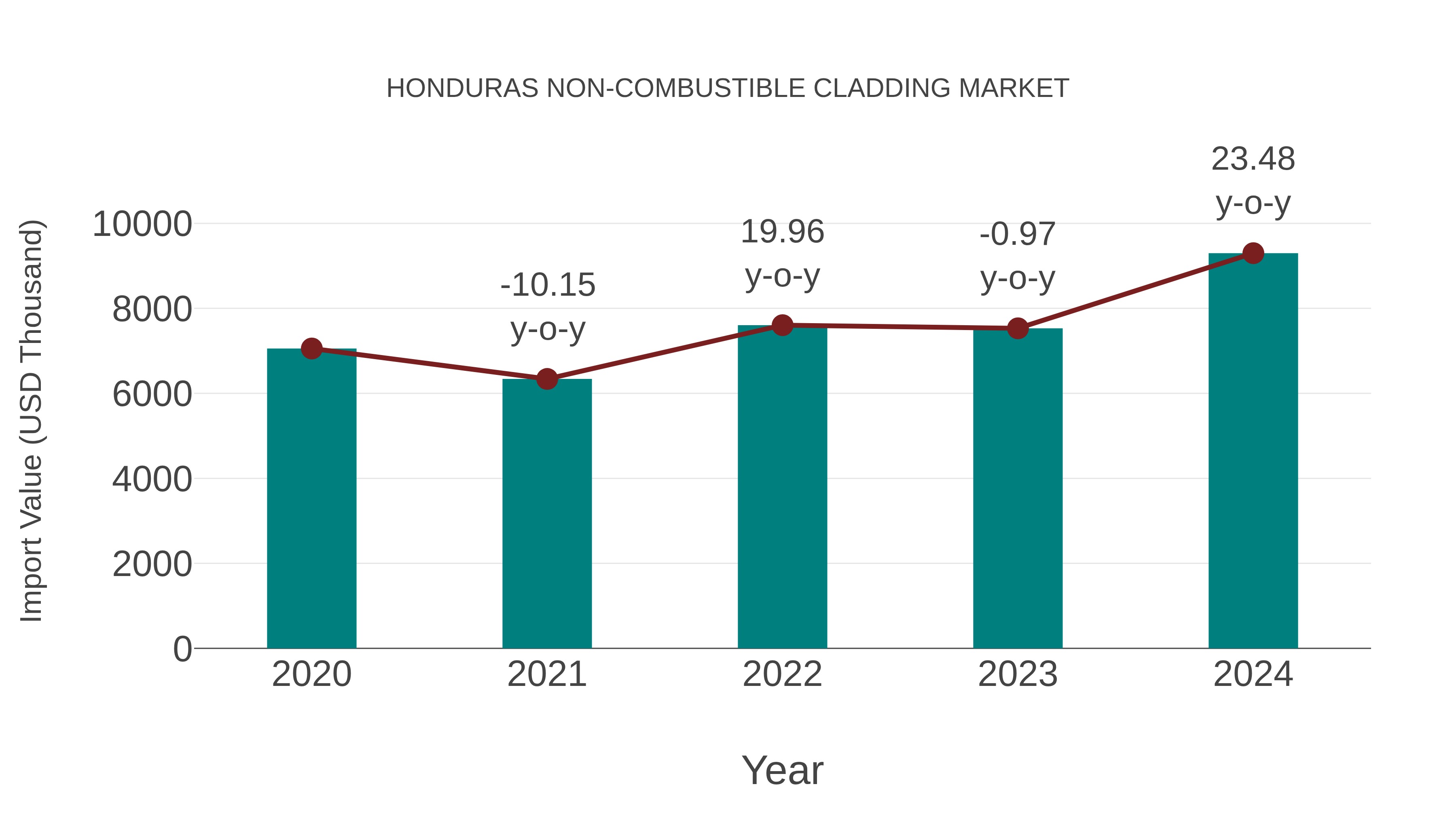  Honduras Non-combustible Cladding Market: Import Trend Analysis