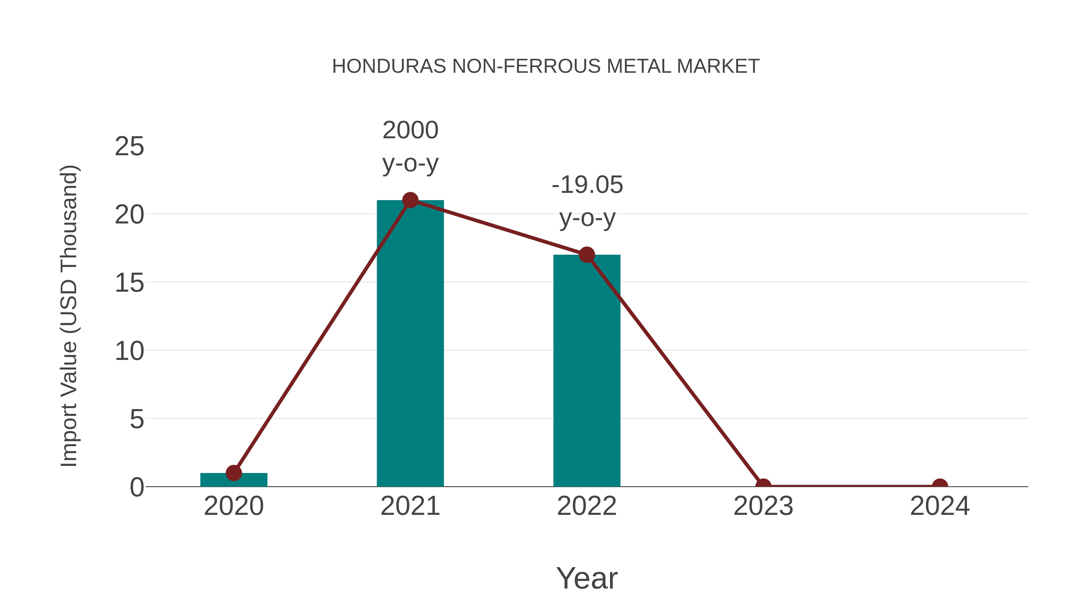  Honduras Non-ferrous Metal Market: Import Trend Analysis