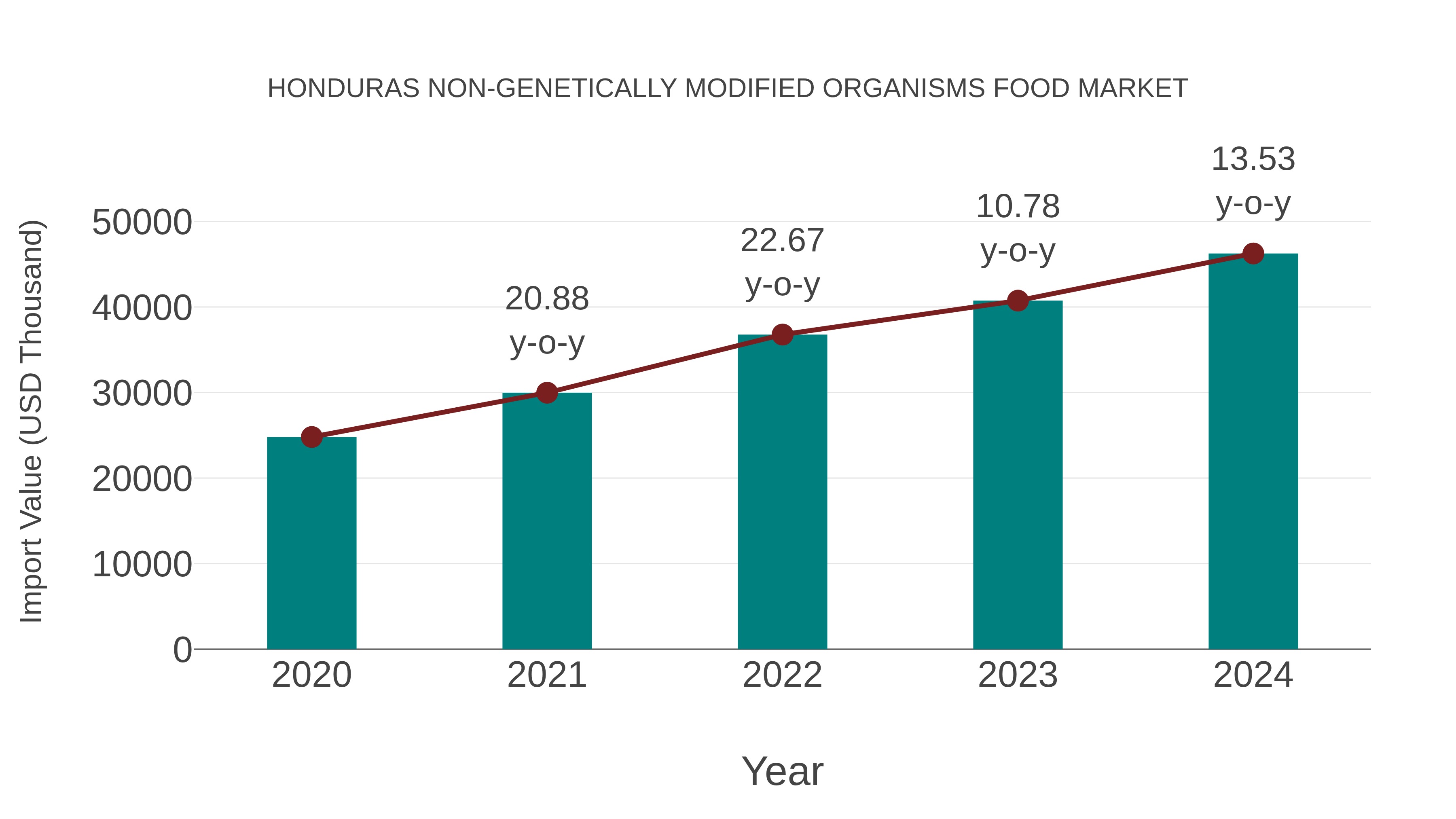  Honduras Non-genetically Modified Organisms Food Market: Import Trend Analysis