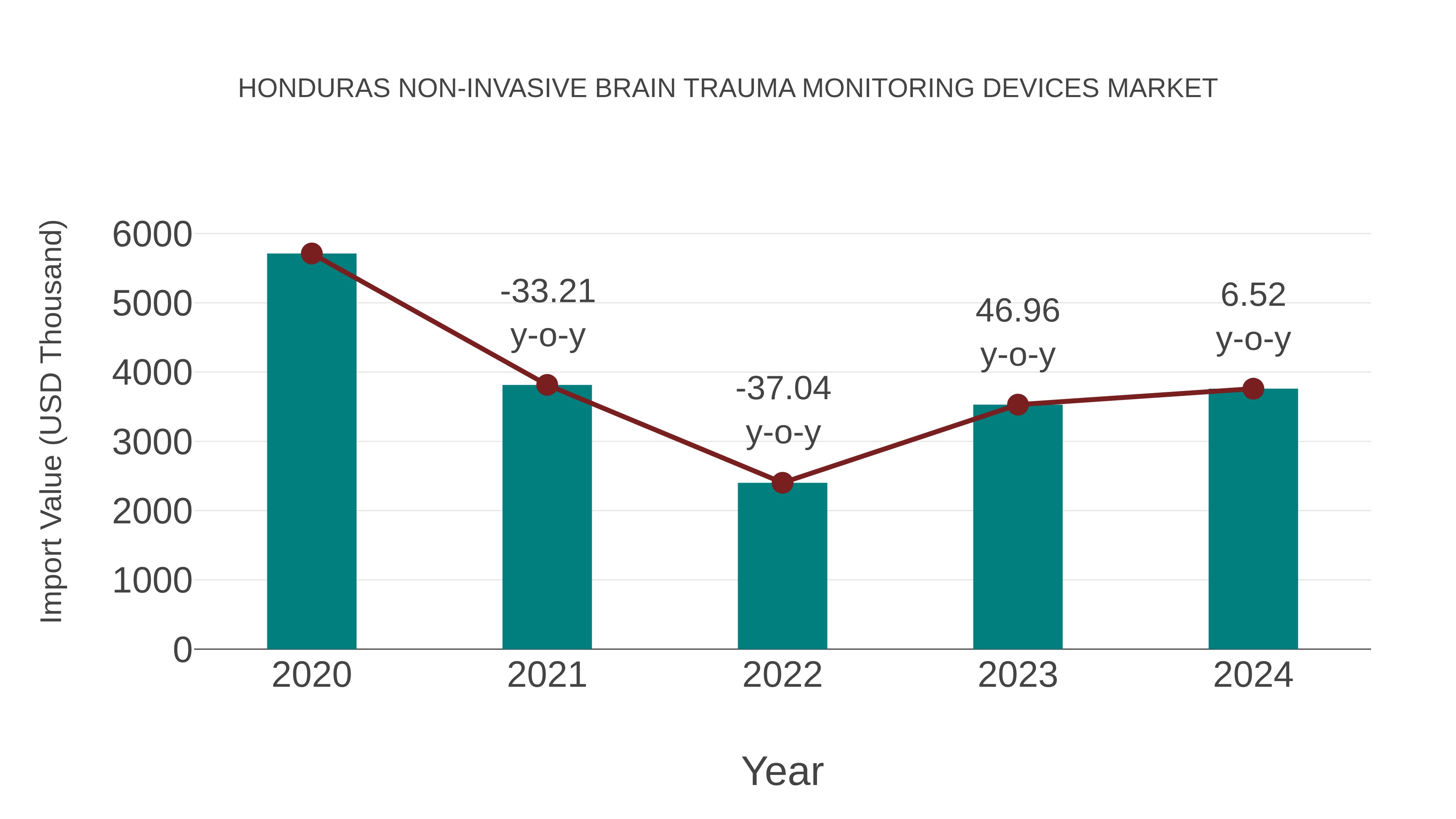 Honduras Non-invasive Brain Trauma Monitoring Devices Market: Import Trend Analysis