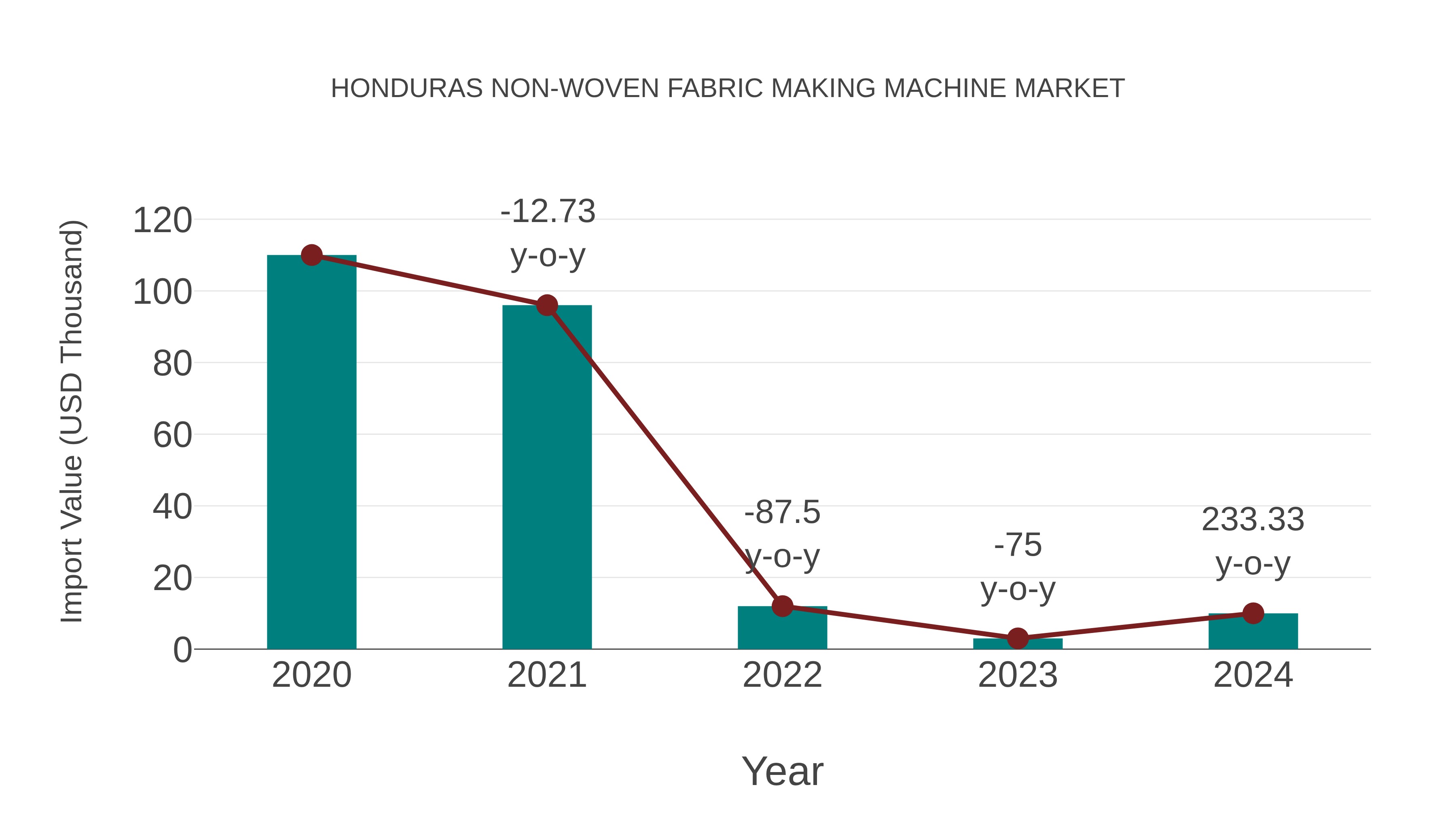 Honduras Non-woven Fabric Making Machine Market: Import Trend Analysis
