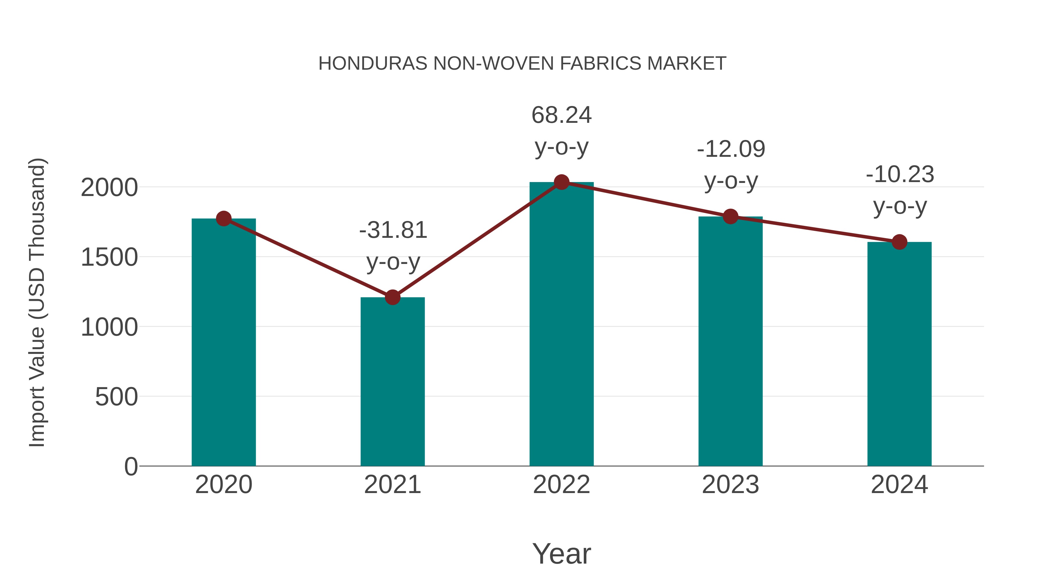  Honduras Non-woven Fabrics Market: Import Trend Analysis