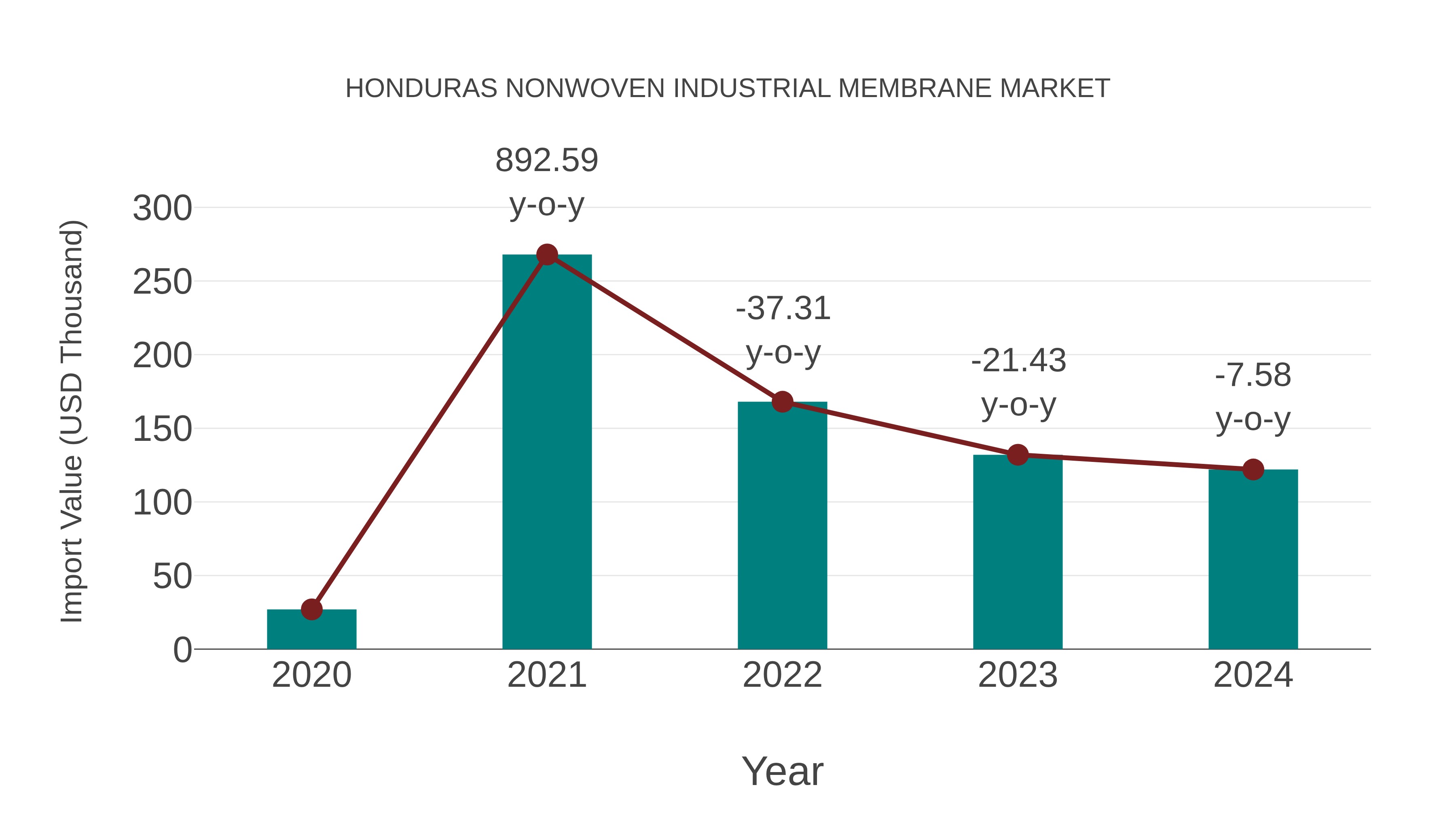 Honduras Nonwoven Industrial Membrane Market: Import Trend Analysis