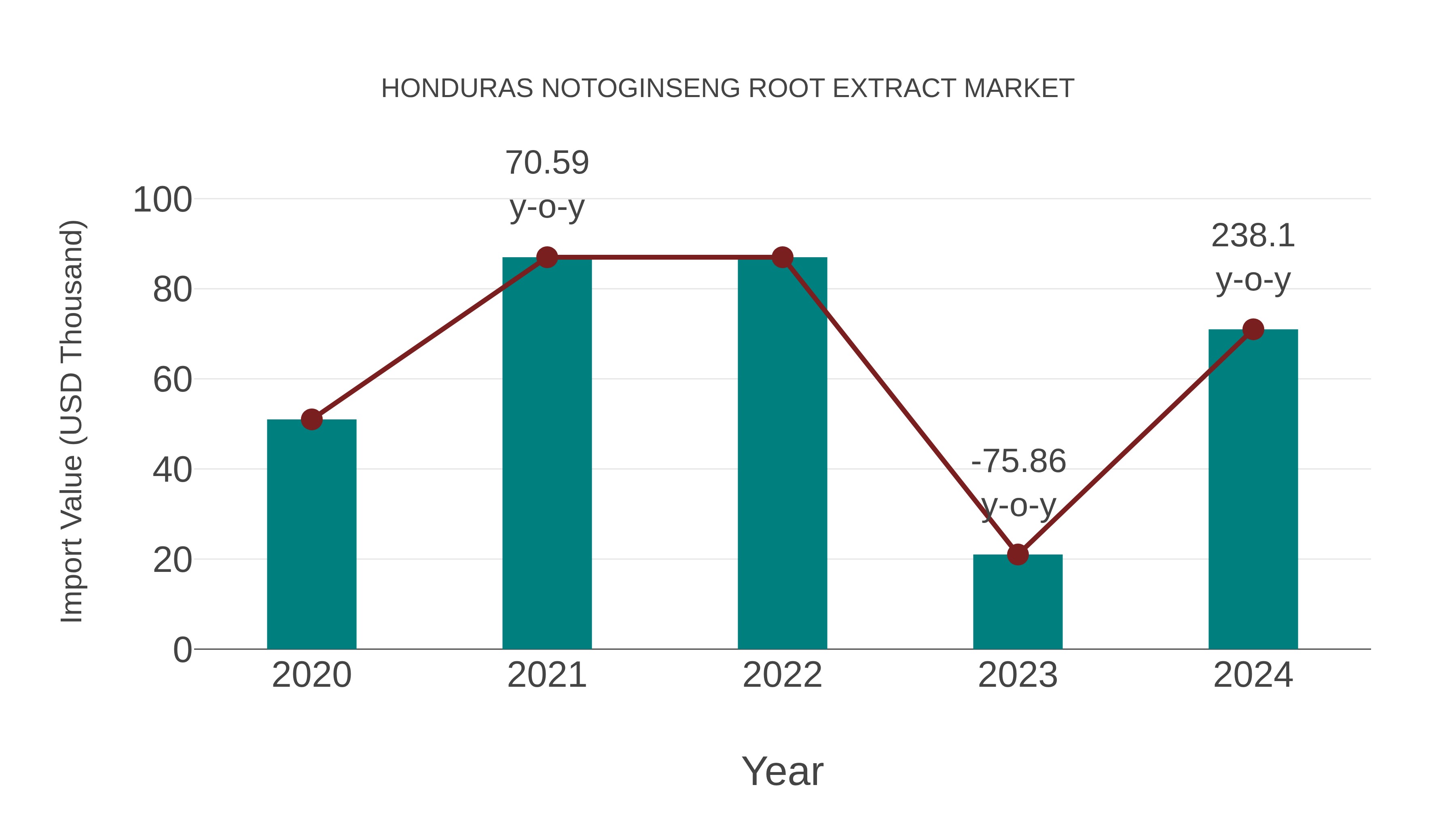Honduras Notoginseng Root Extract Market: Import Trend Analysis