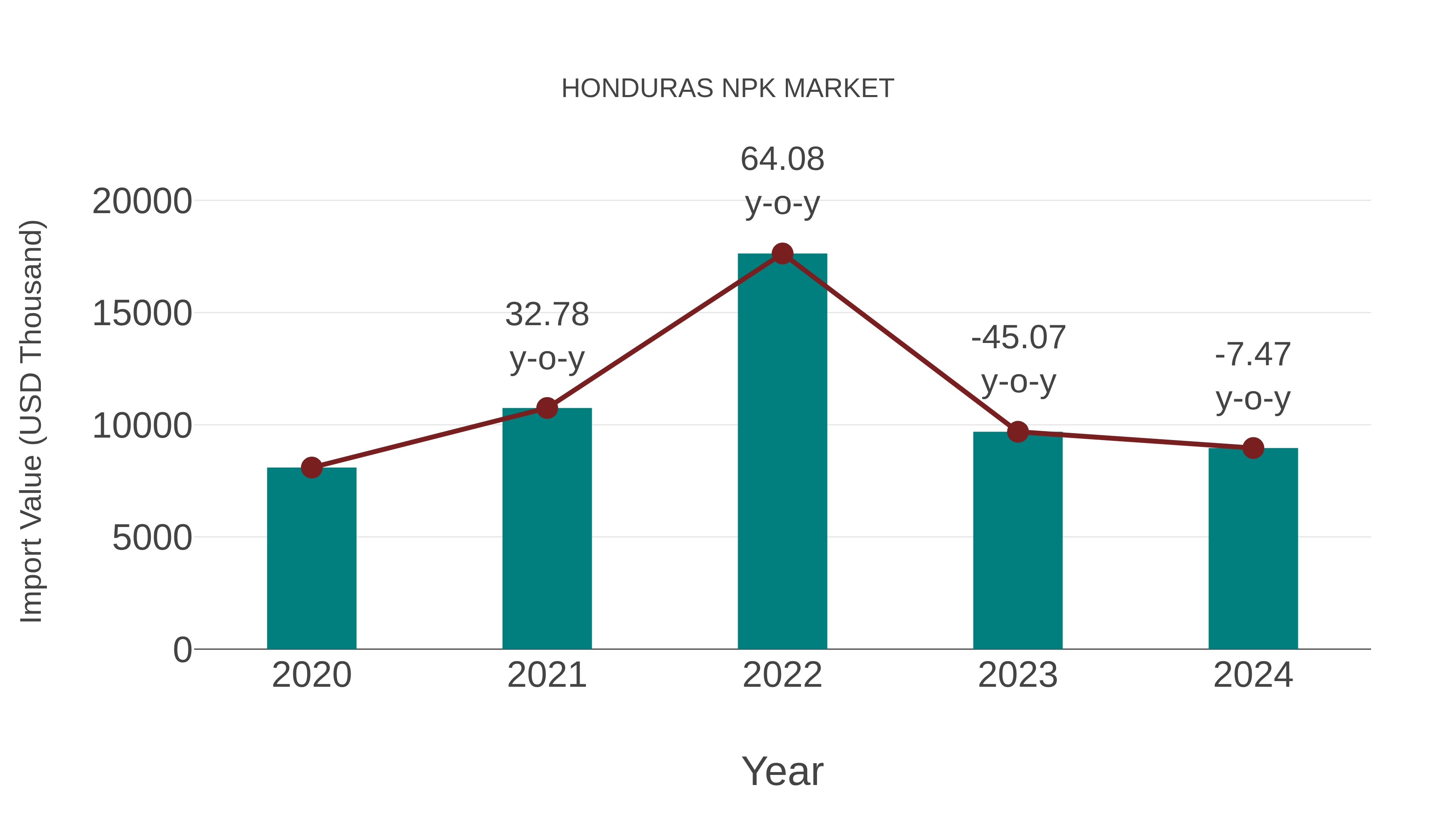 Honduras Npk Market: Import Trend Analysis