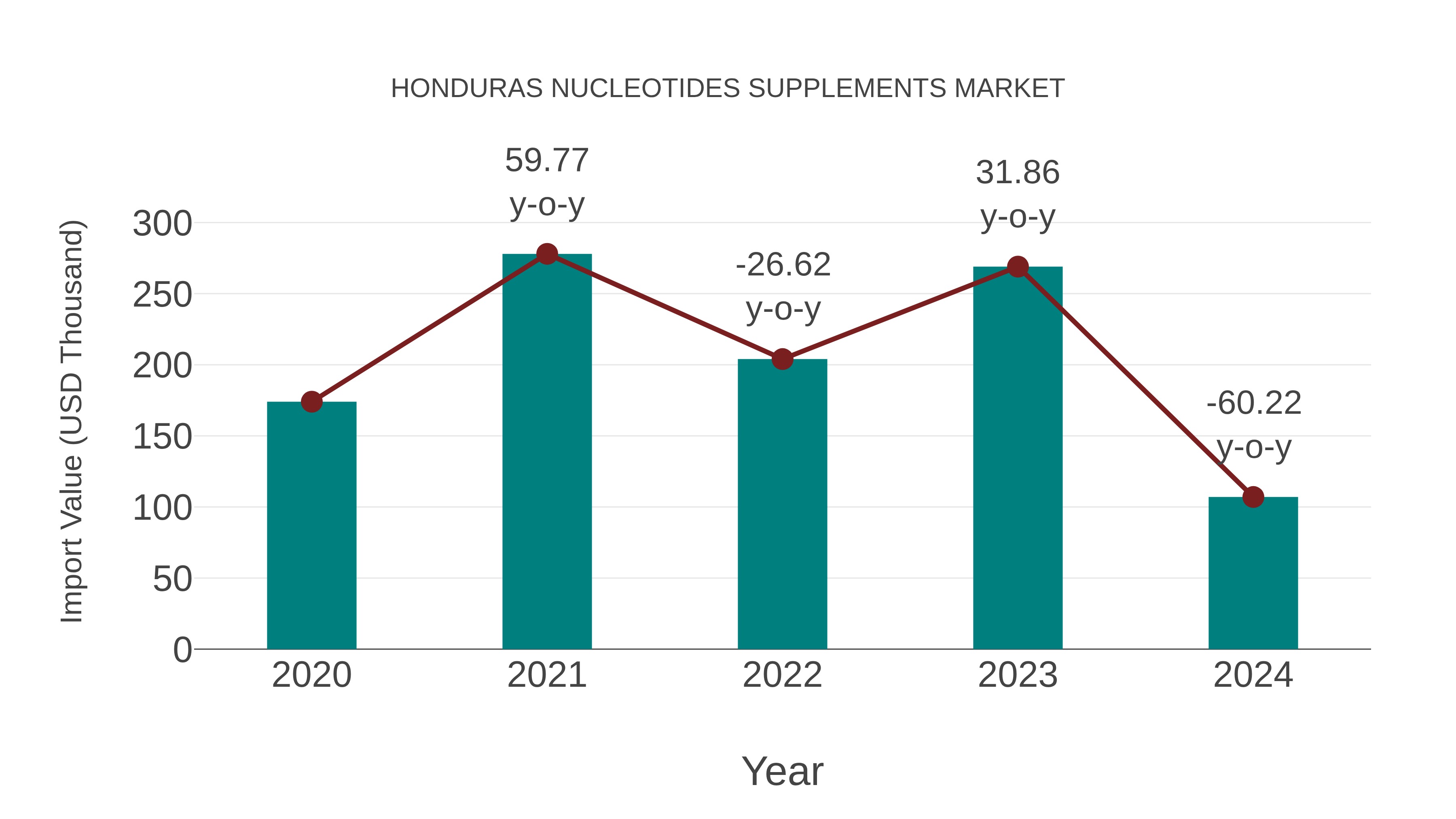 Honduras Nucleotides Supplements Market: Import Trend Analysis