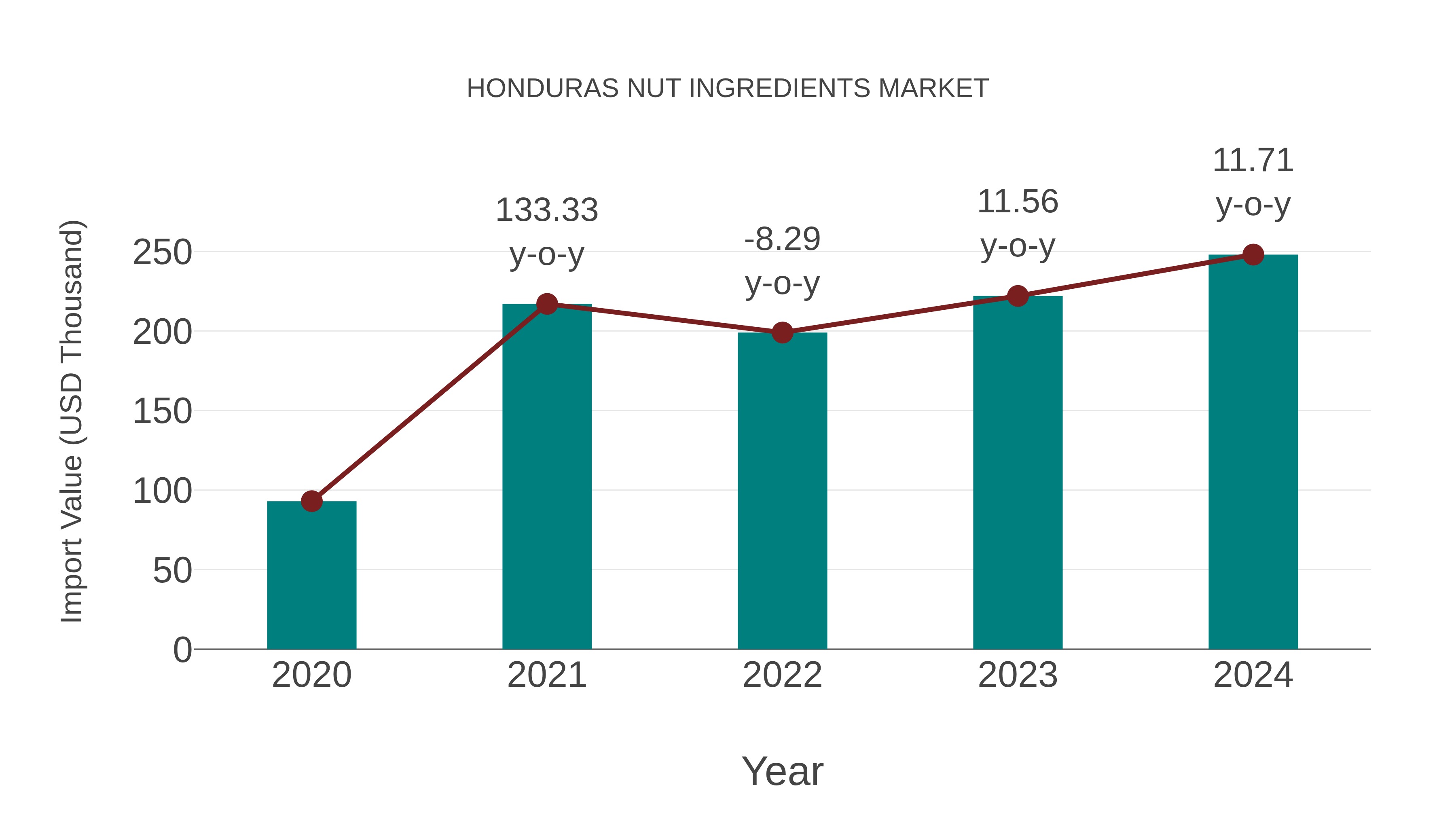  Honduras Nut Ingredients Market: Import Trend Analysis