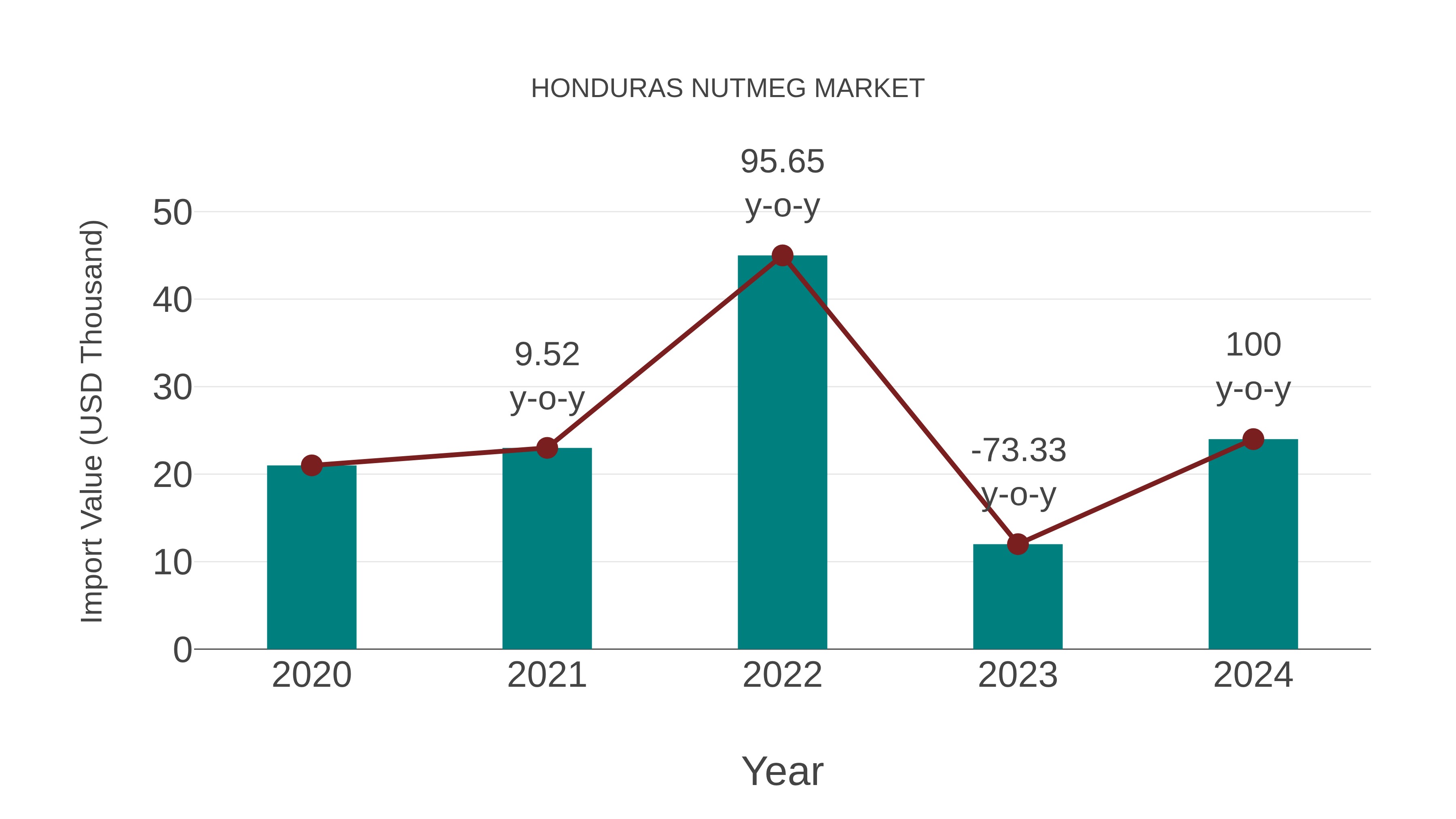  Honduras Nutmeg Market: Import Trend Analysis