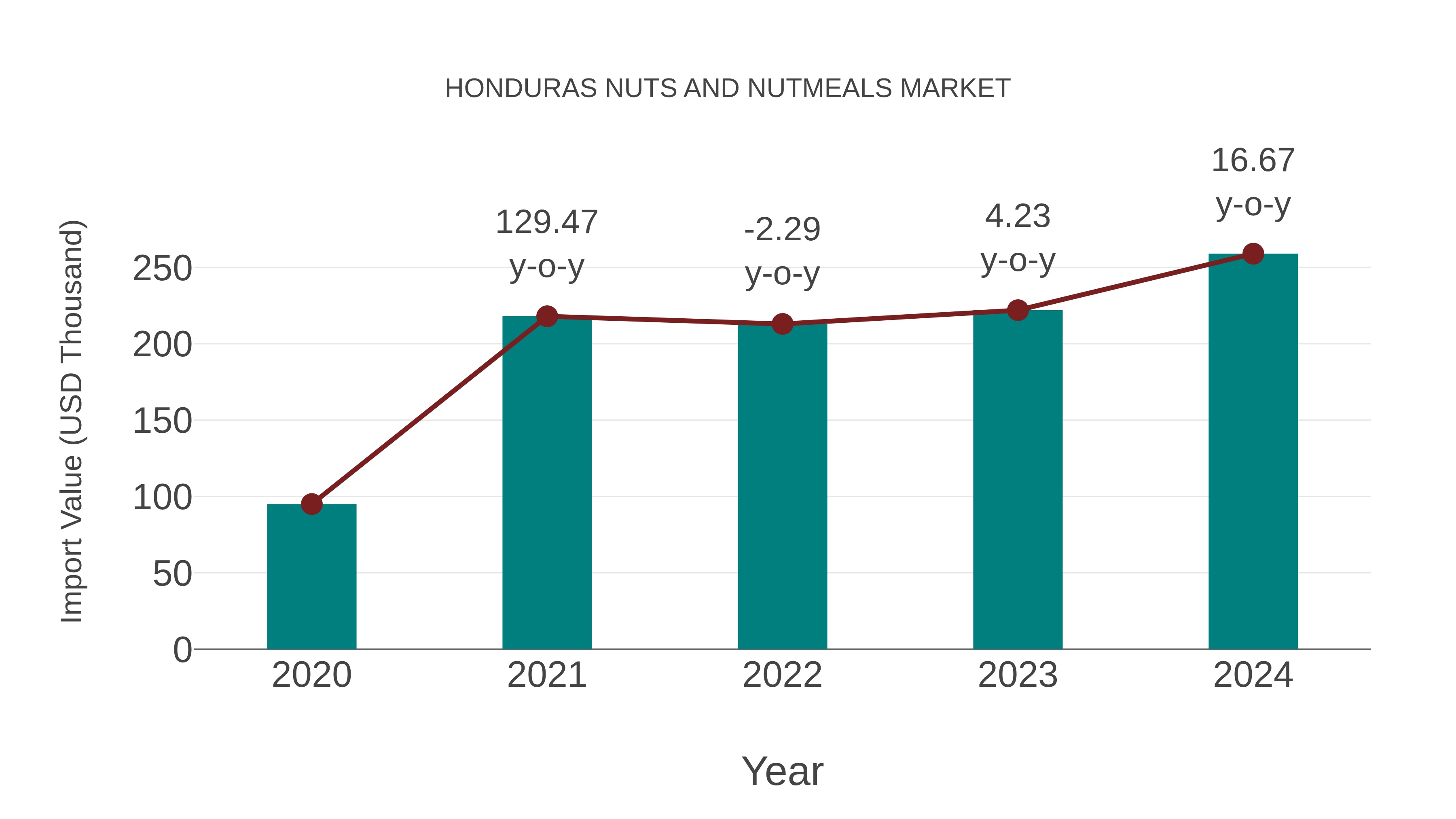  Honduras Nuts and Nutmeals Market: Import Trend Analysis