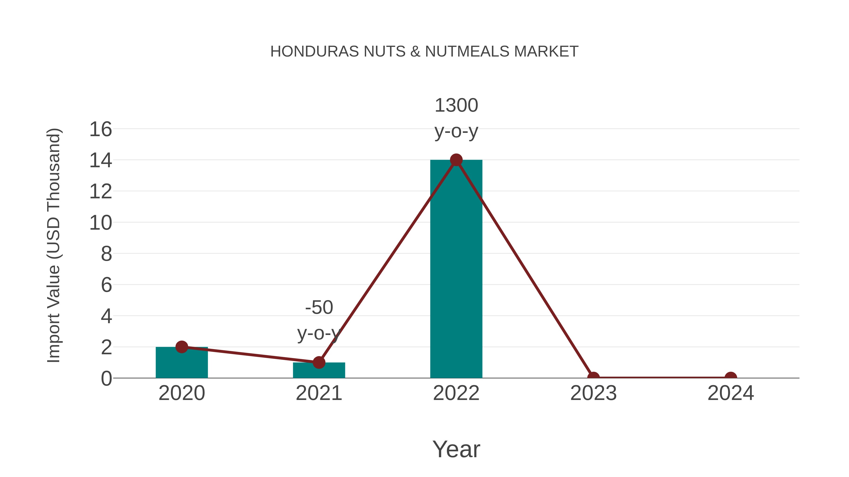  Honduras Nuts & Nutmeals Market: Import Trend Analysis