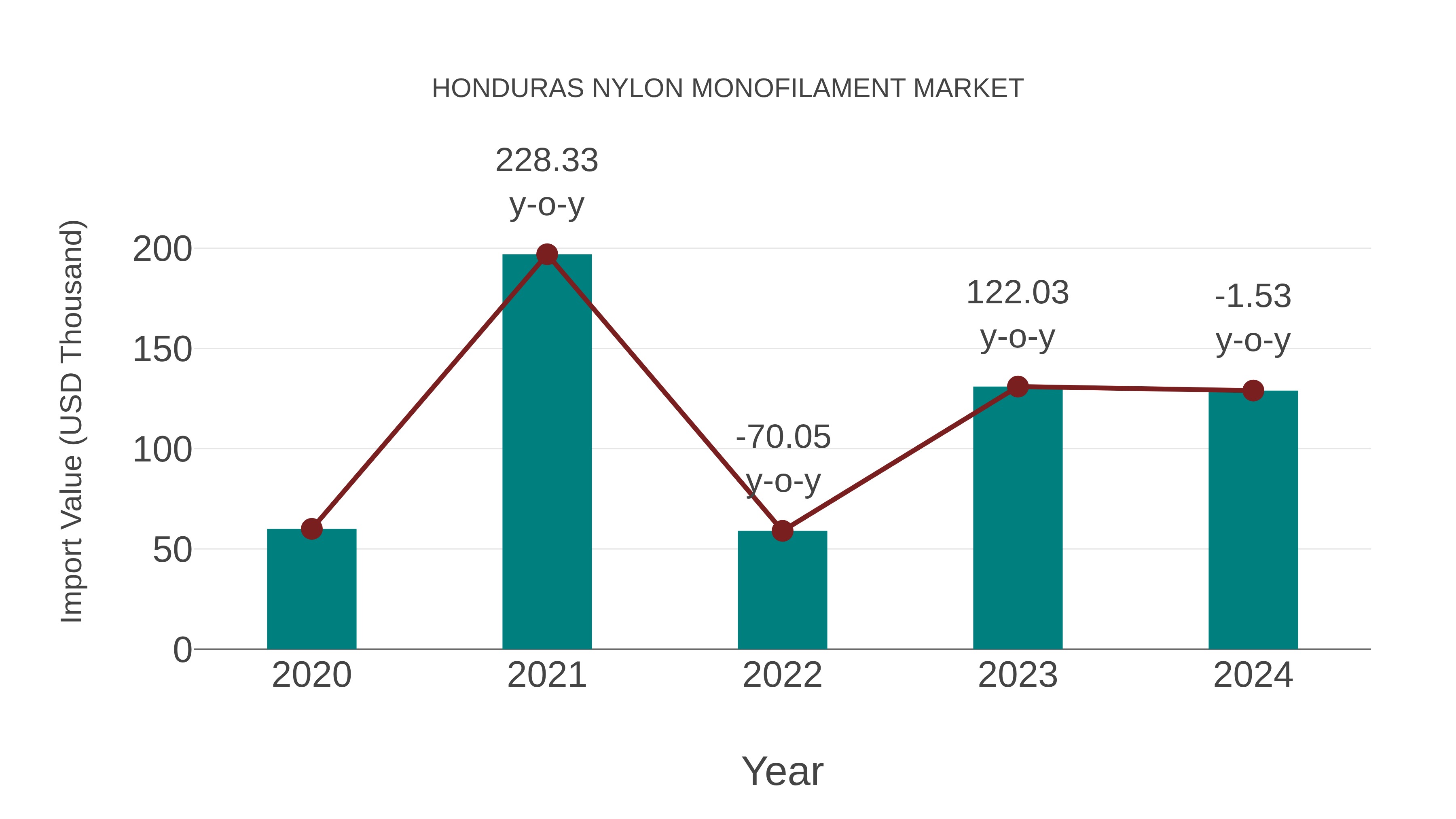  Honduras Nylon Monofilament Market: Import Trend Analysis