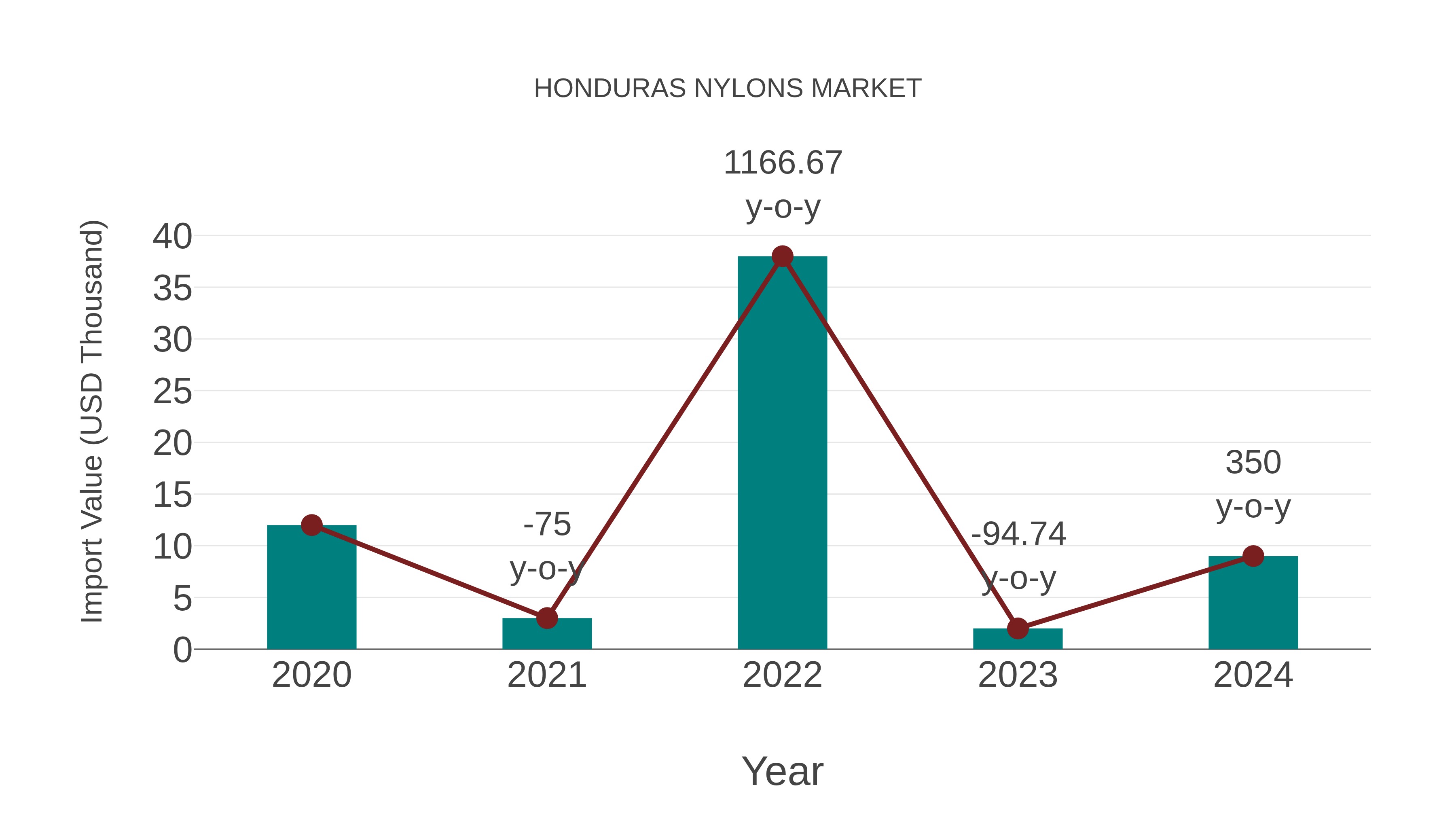  Honduras Nylons Market: Import Trend Analysis