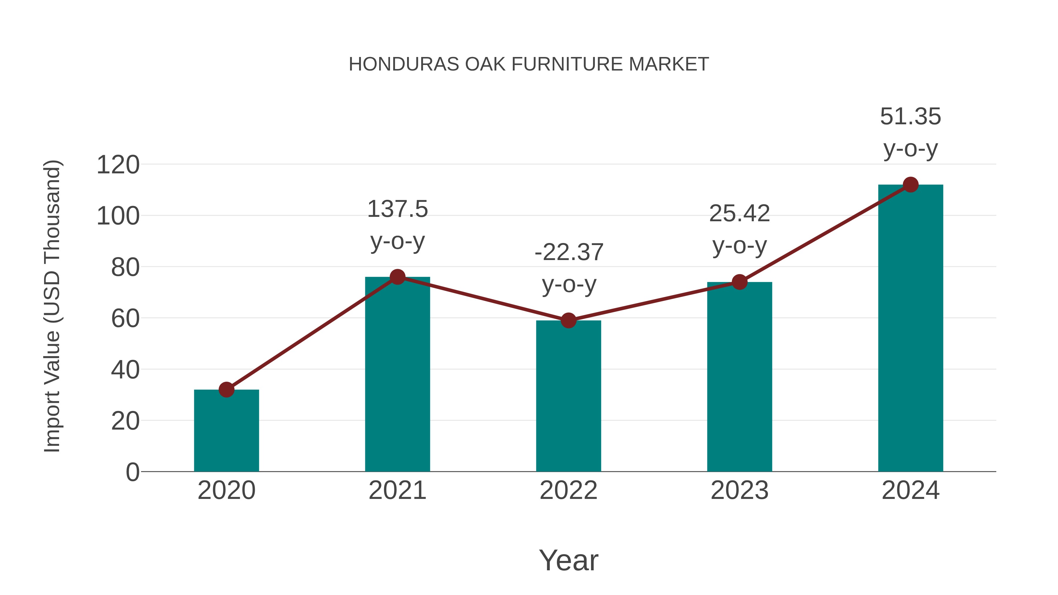 Honduras Oak Furniture Market: Import Trend Analysis