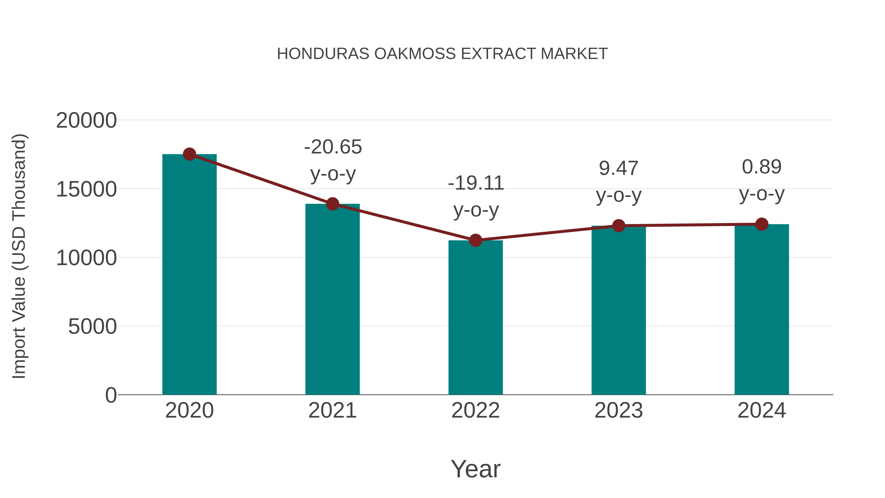 Honduras Oakmoss Extract Market: Import Trend Analysis