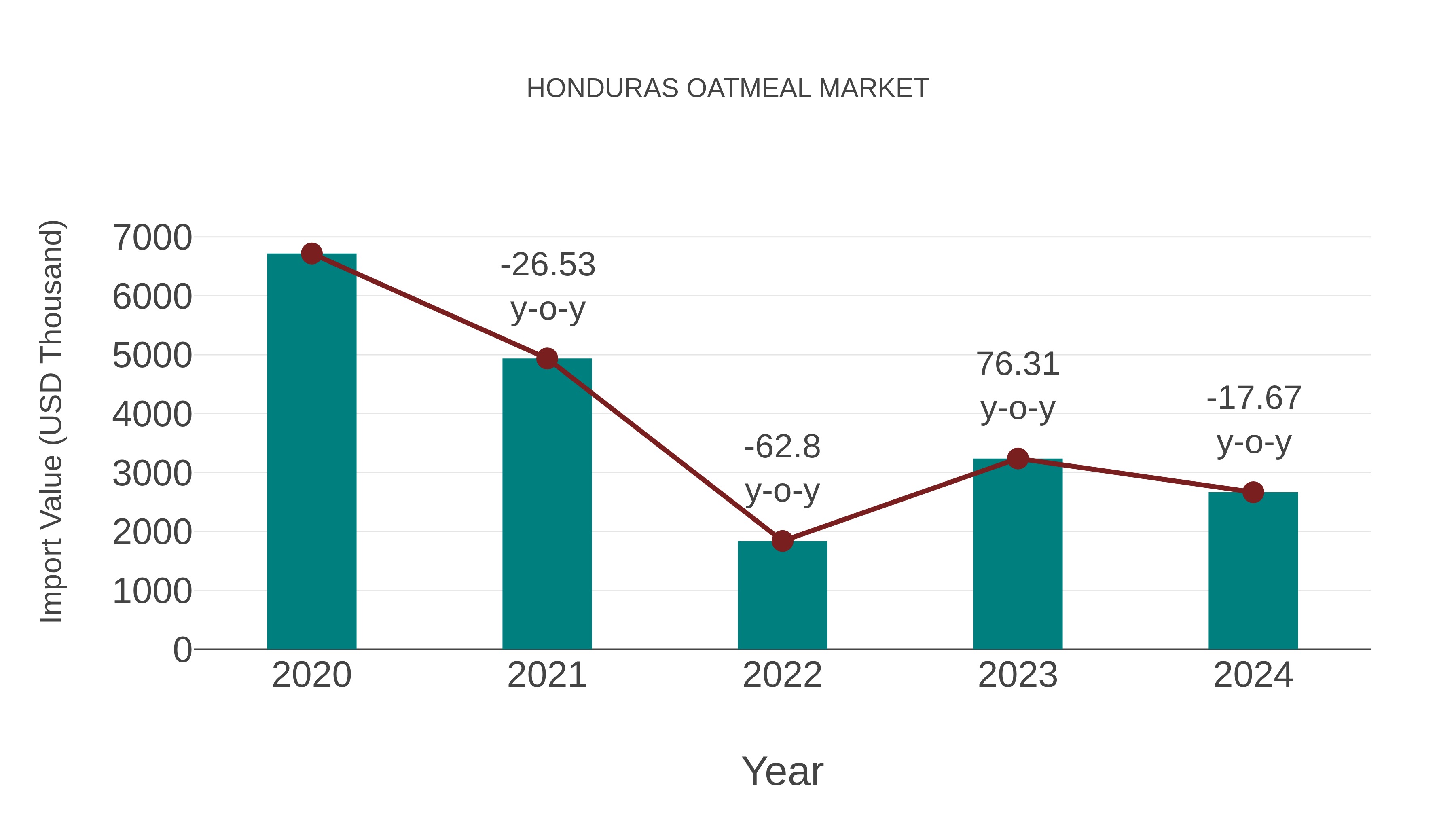  Honduras Oatmeal Market: Import Trend Analysis