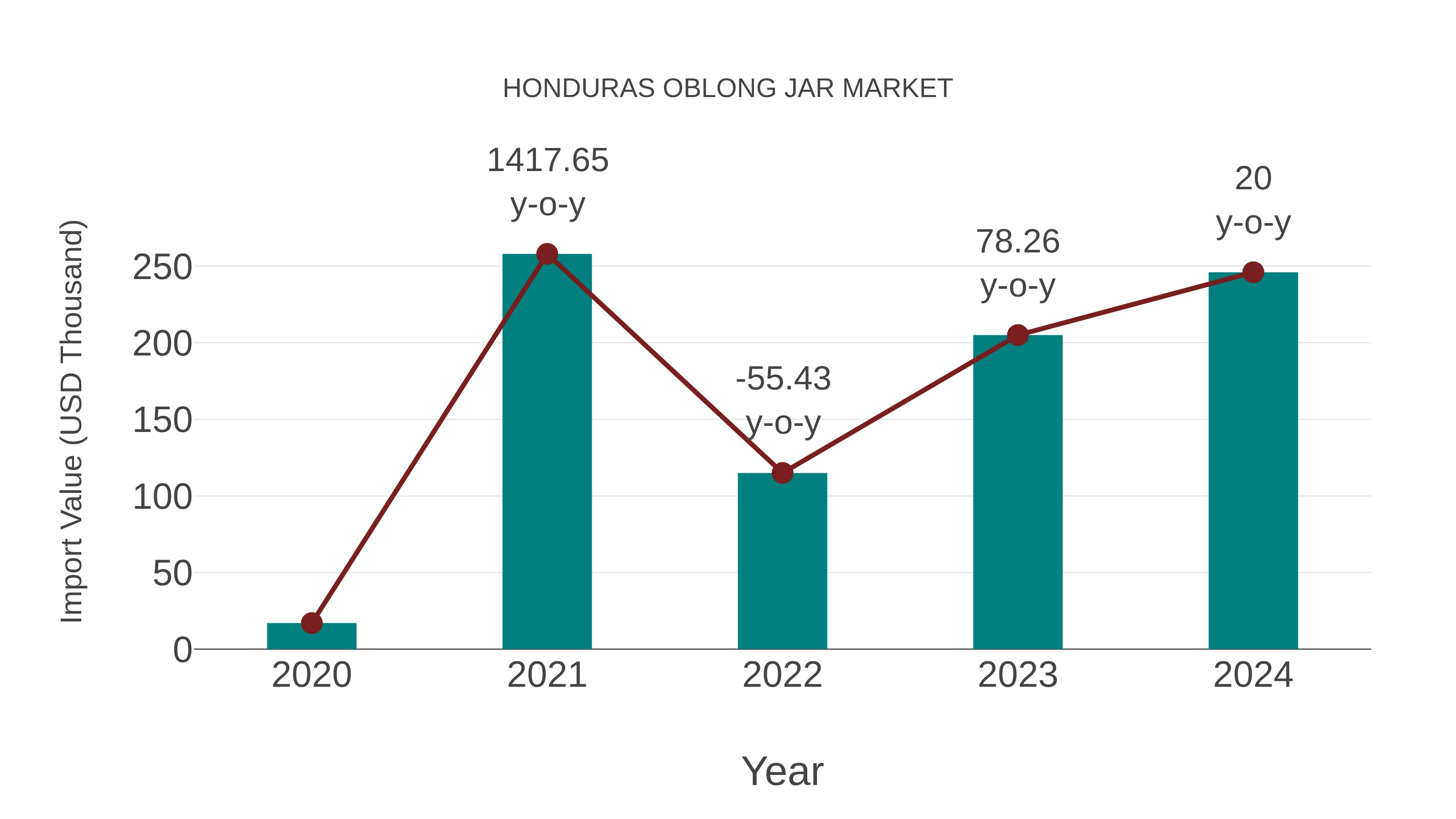  Honduras Oblong Jar Market: Import Trend Analysis