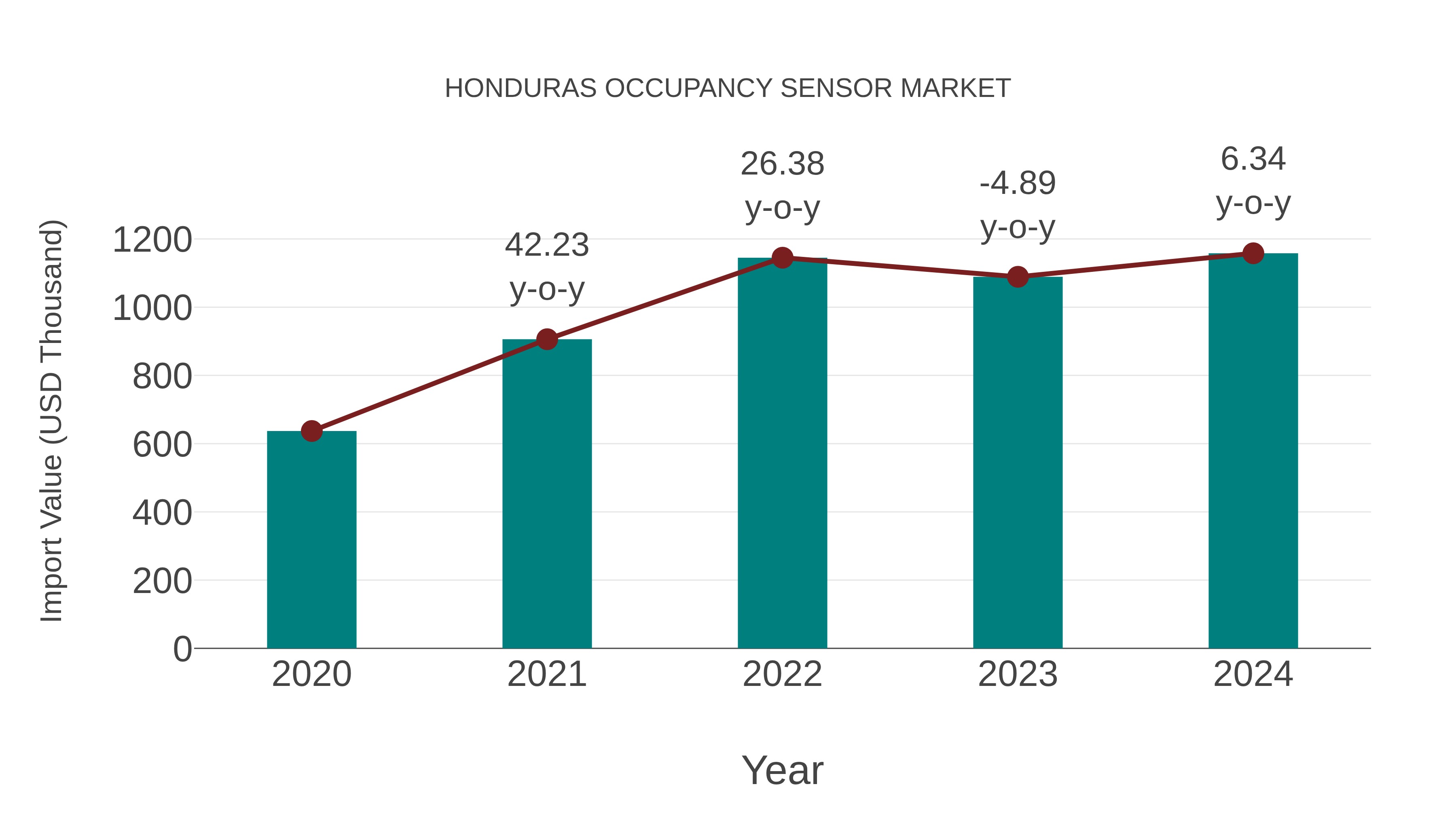  Honduras Occupancy Sensor Market: Import Trend Analysis