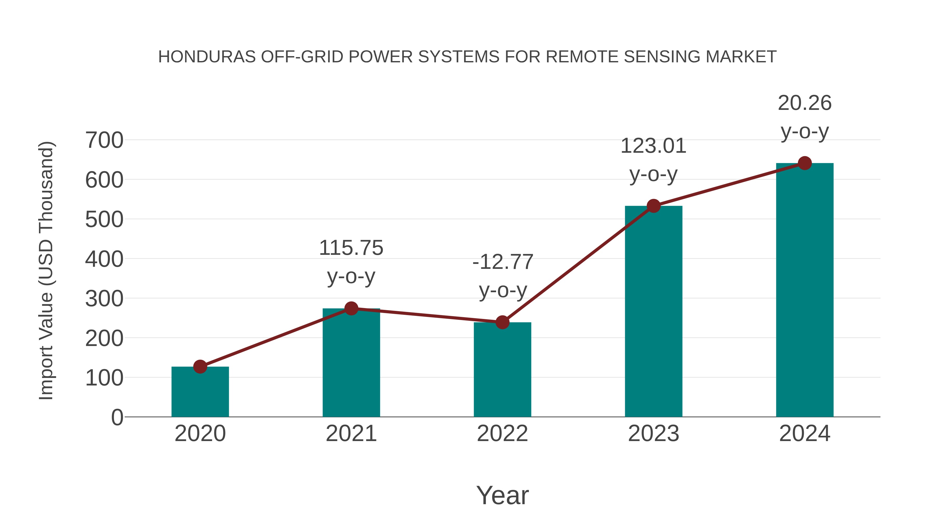  Honduras Off-grid Power Systems for Remote Sensing Market: Import Trend Analysis