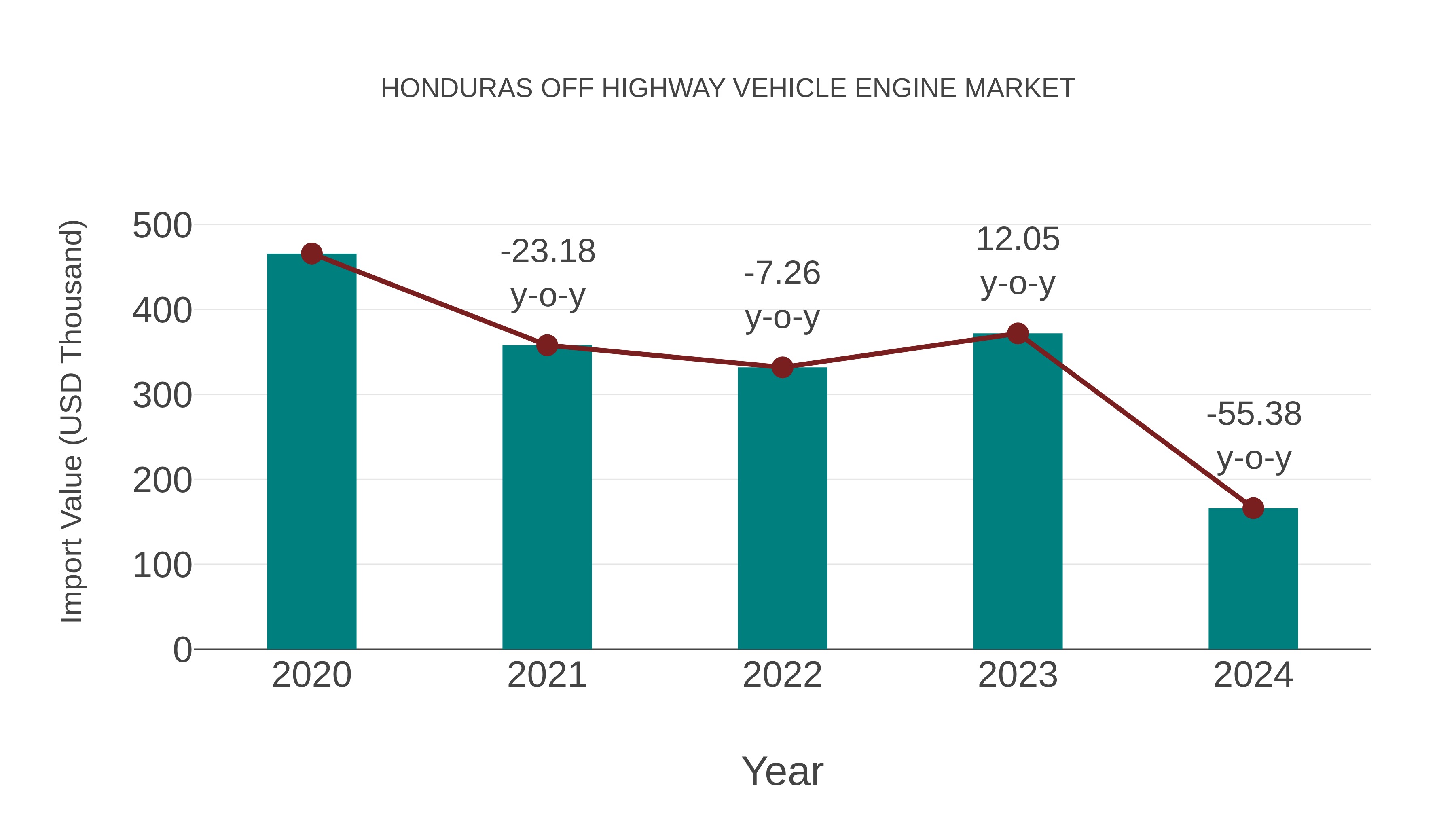  Honduras Off Highway Vehicle Engine Market: Import Trend Analysis