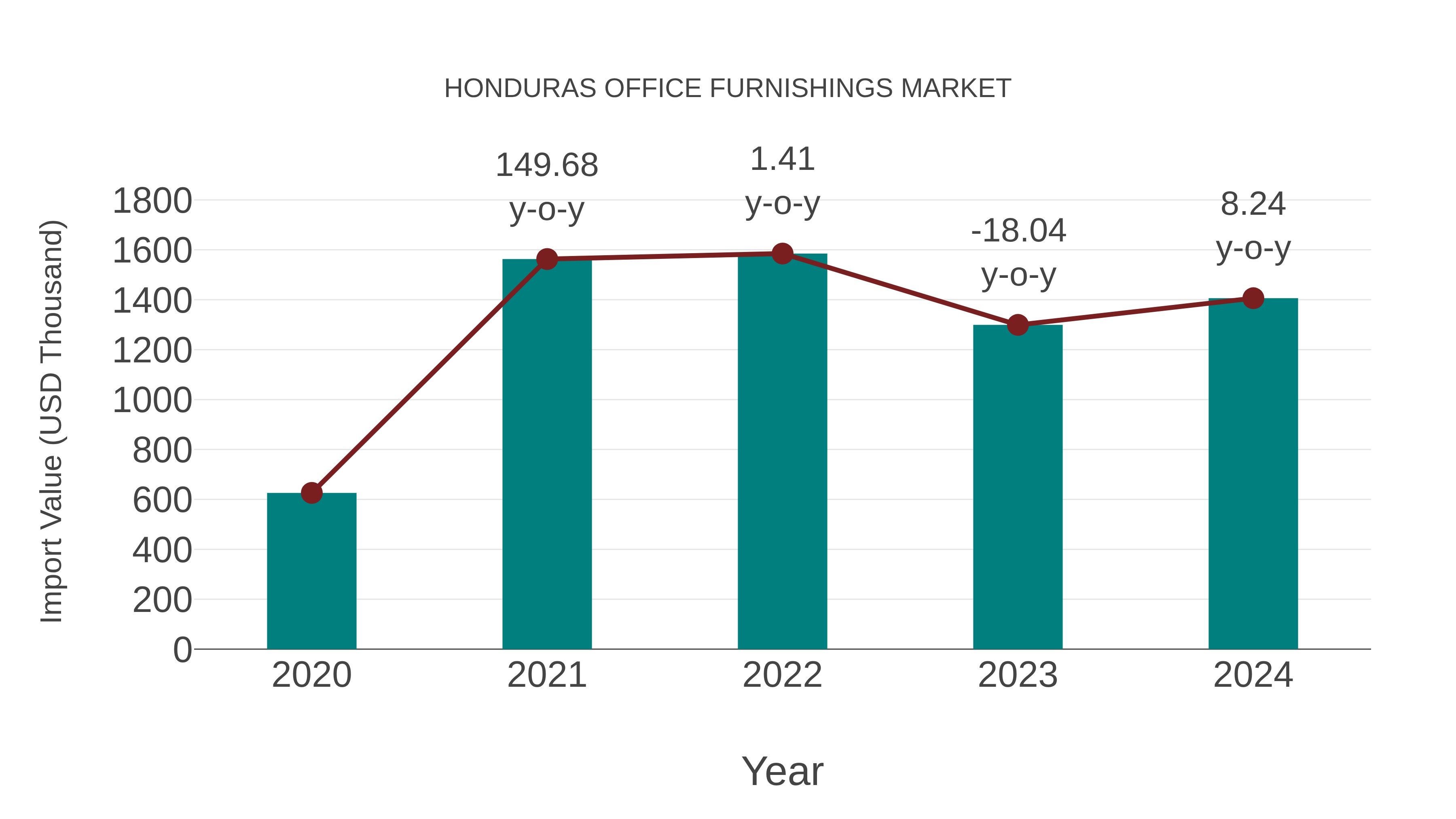  Honduras Office Furnishings Market: Import Trend Analysis