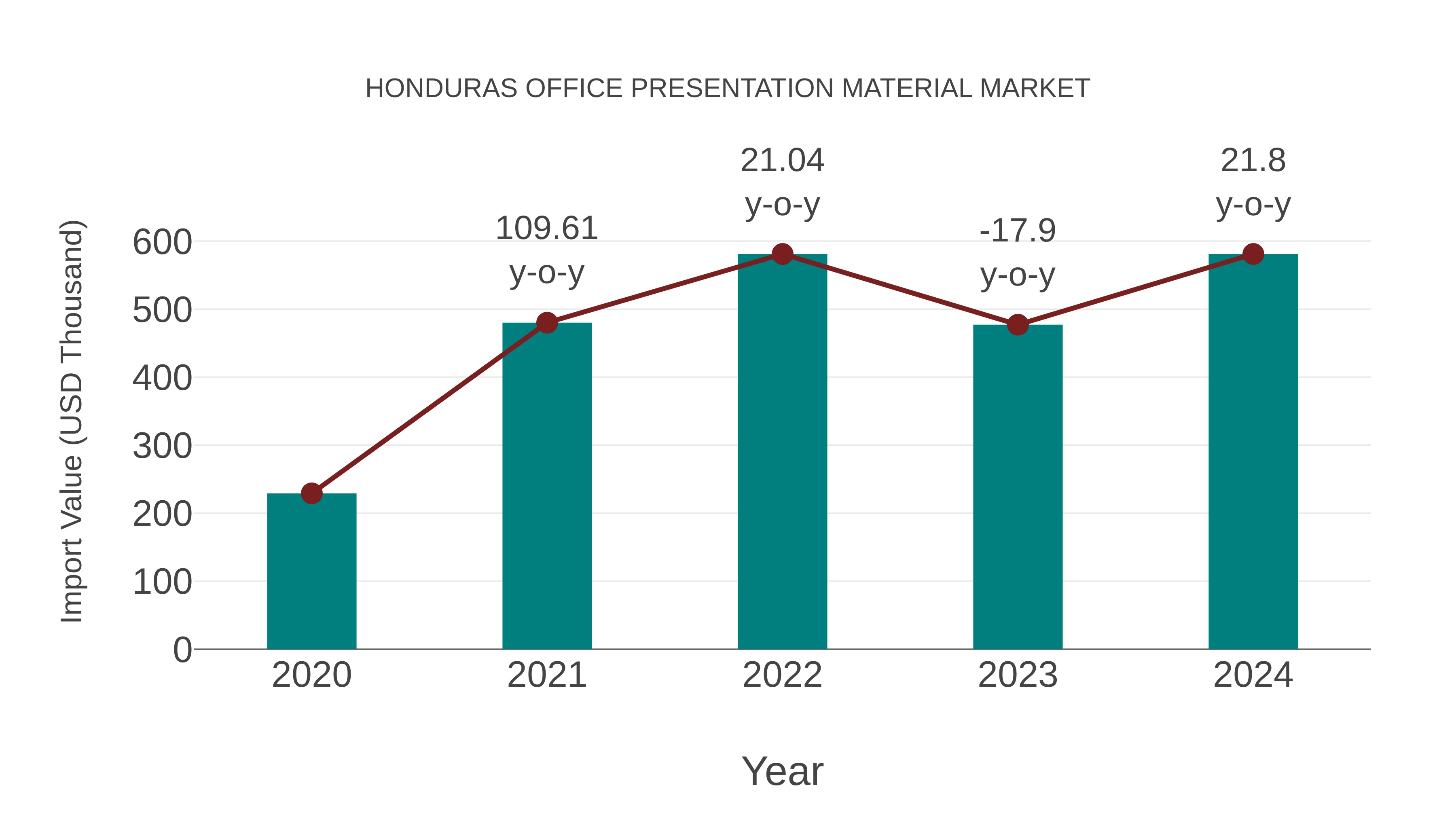 Honduras Office Presentation Material Market: Import Trend Analysis