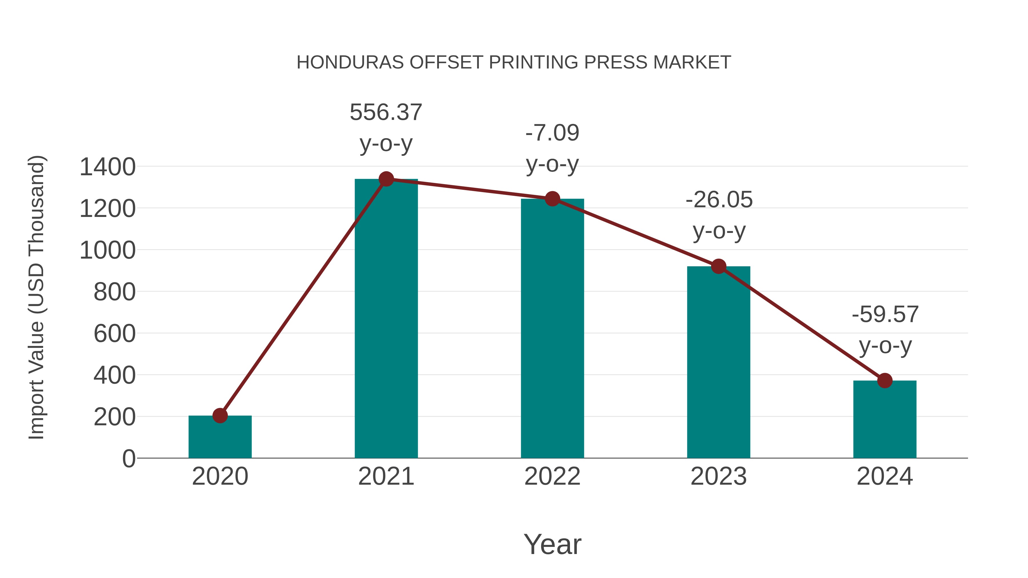  Honduras Offset Printing Press Market: Import Trend Analysis