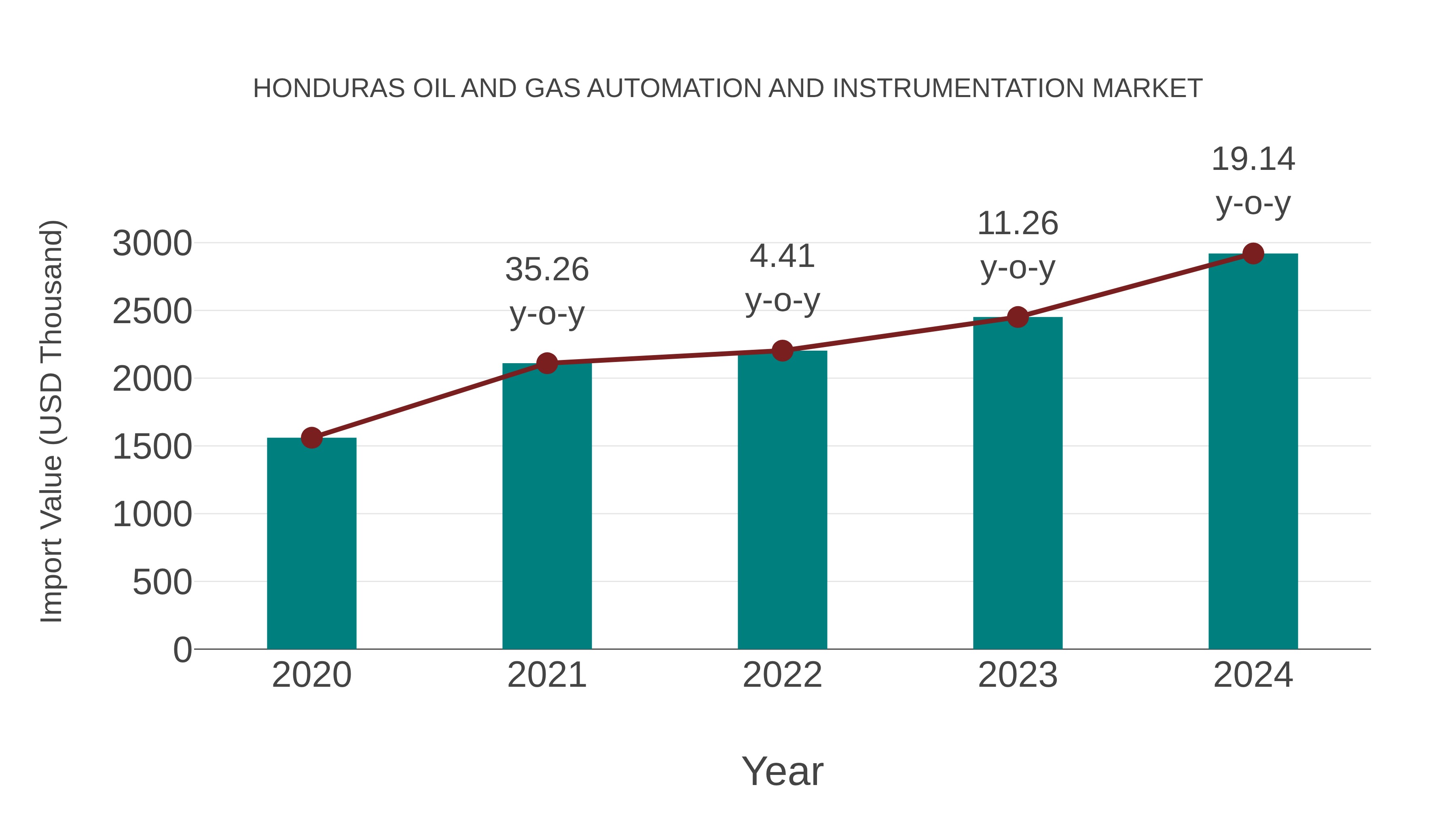 Honduras Oil and Gas Automation and Instrumentation Market: Import Trend Analysis