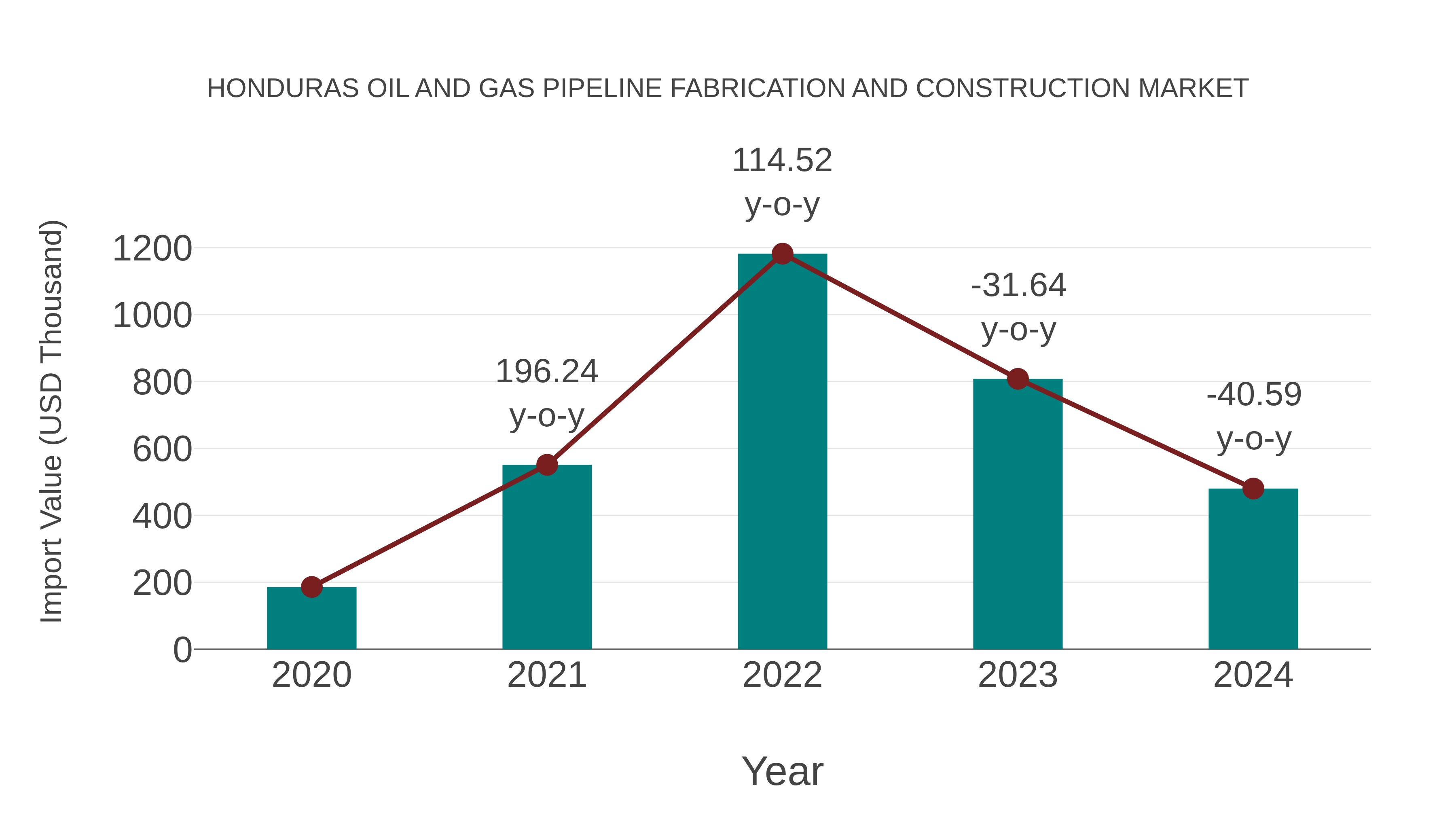 Honduras Oil and Gas Pipeline Fabrication and Construction Market: Import Trend Analysis