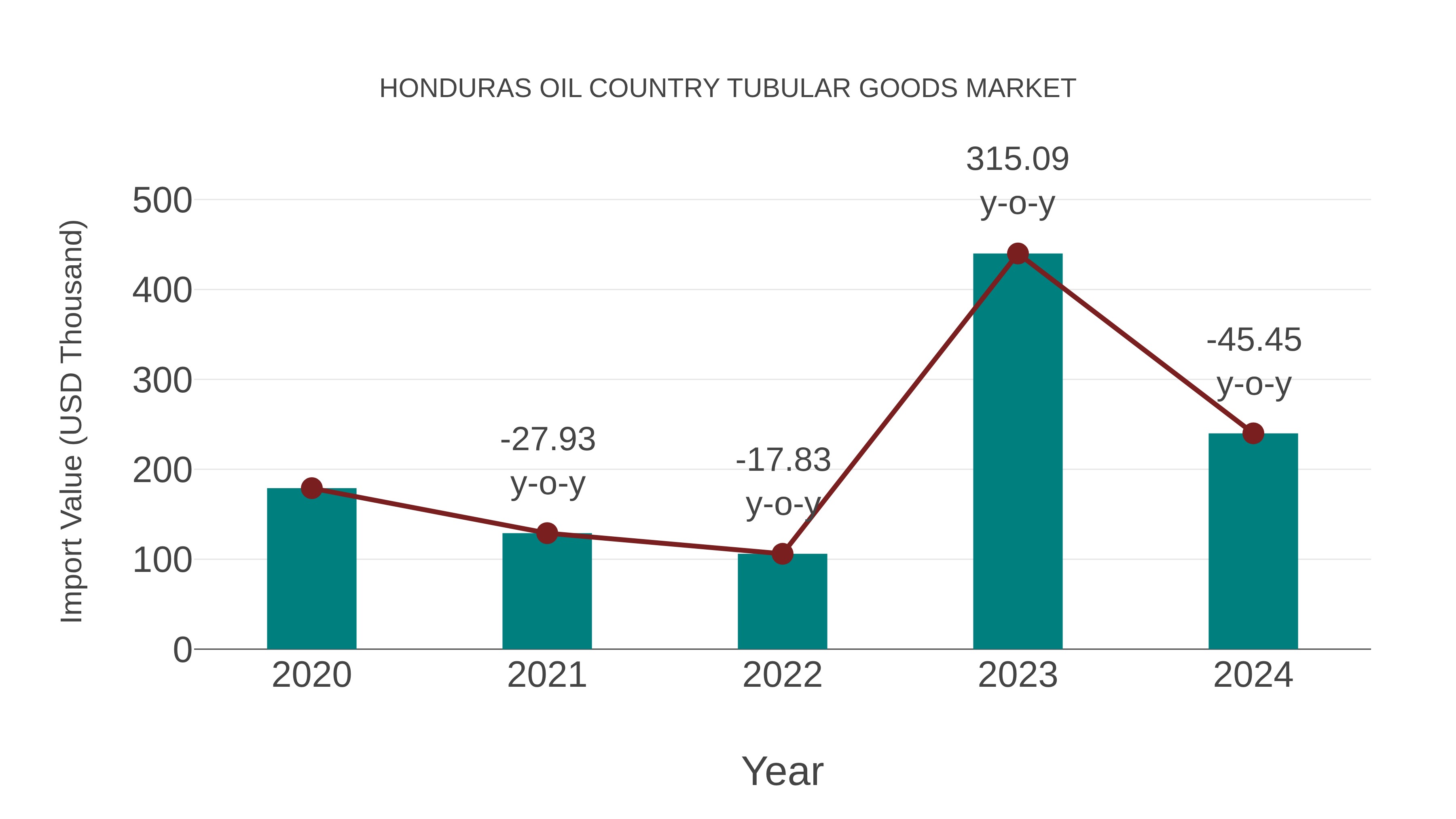 Honduras Oil Country Tubular Goods Market: Import Trend Analysis