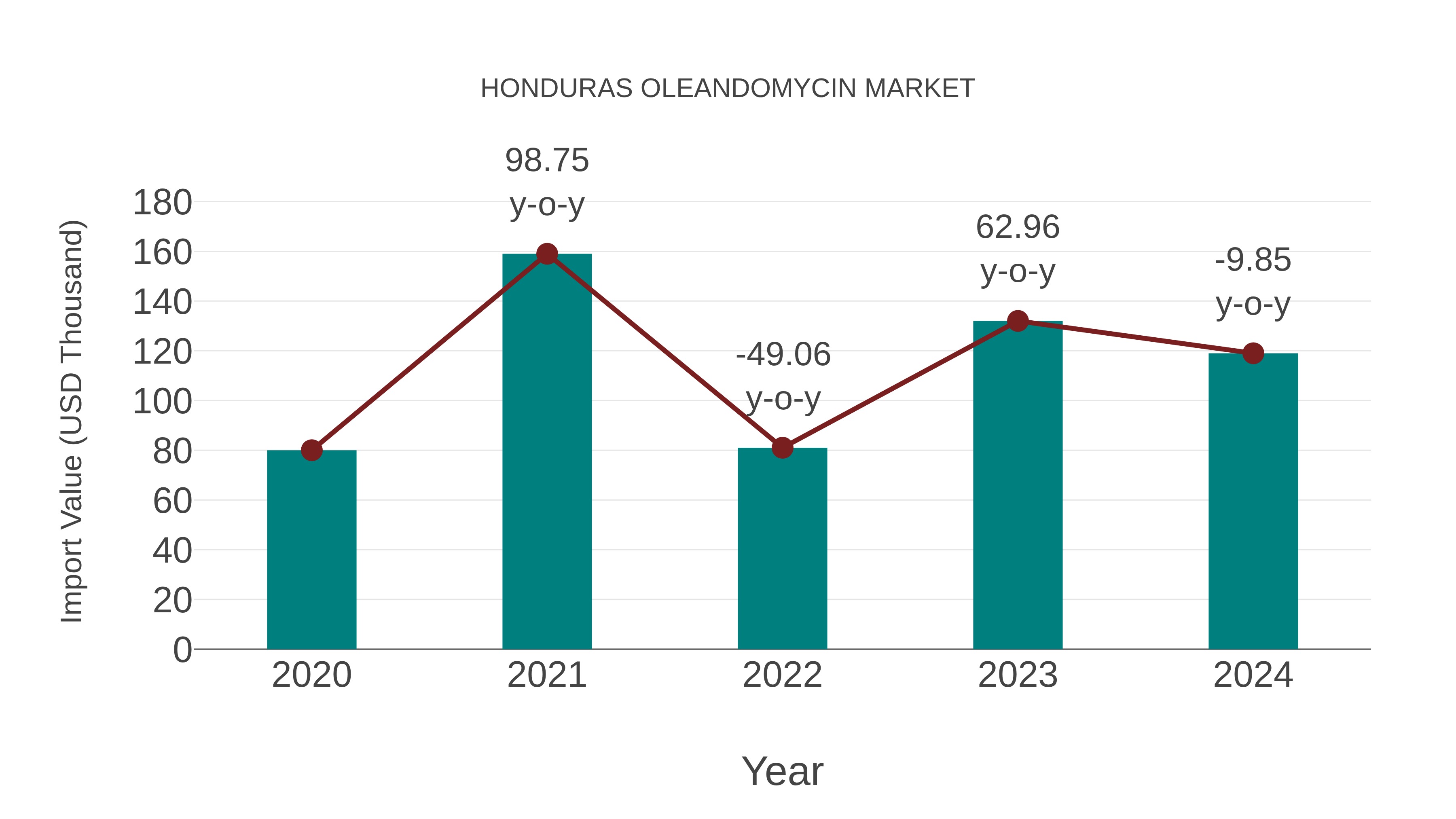  Honduras Oleandomycin Market: Import Trend Analysis