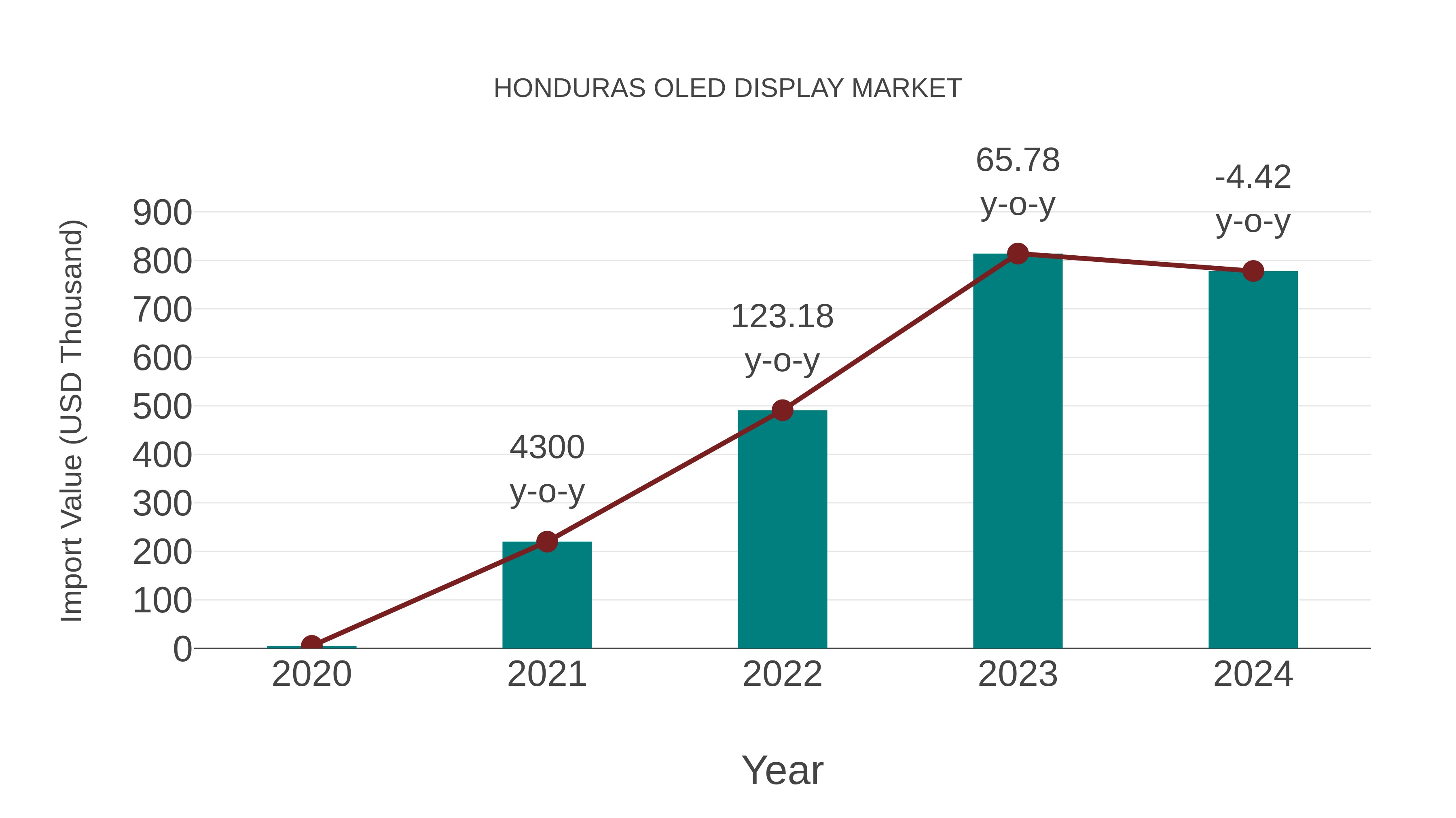  Honduras Oled Display Market: Import Trend Analysis