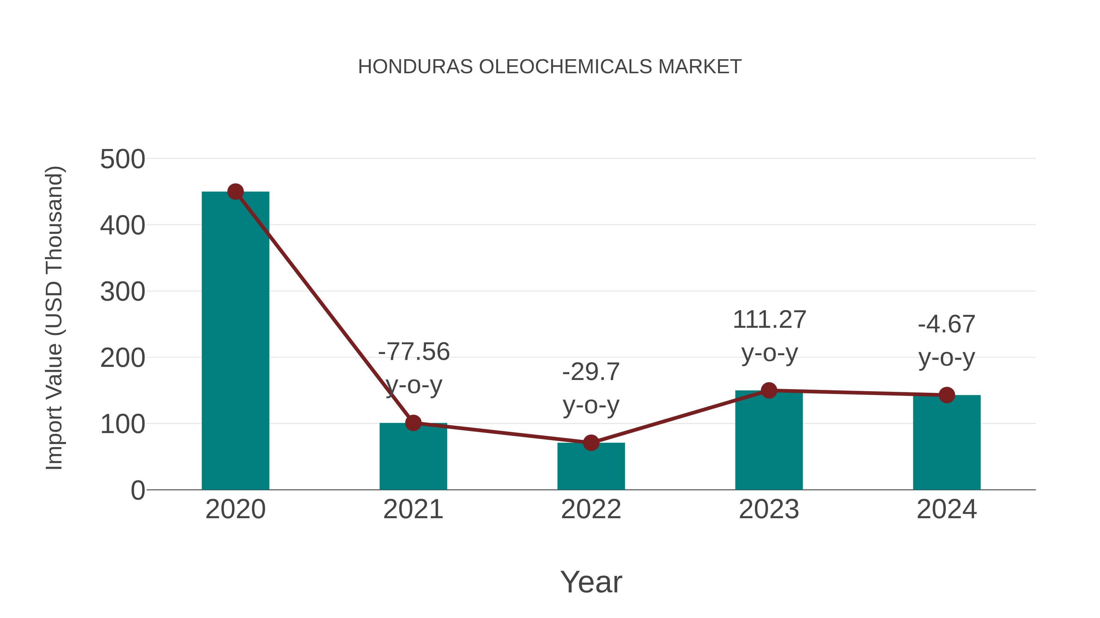 Honduras Oleochemicals Market: Import Trend Analysis