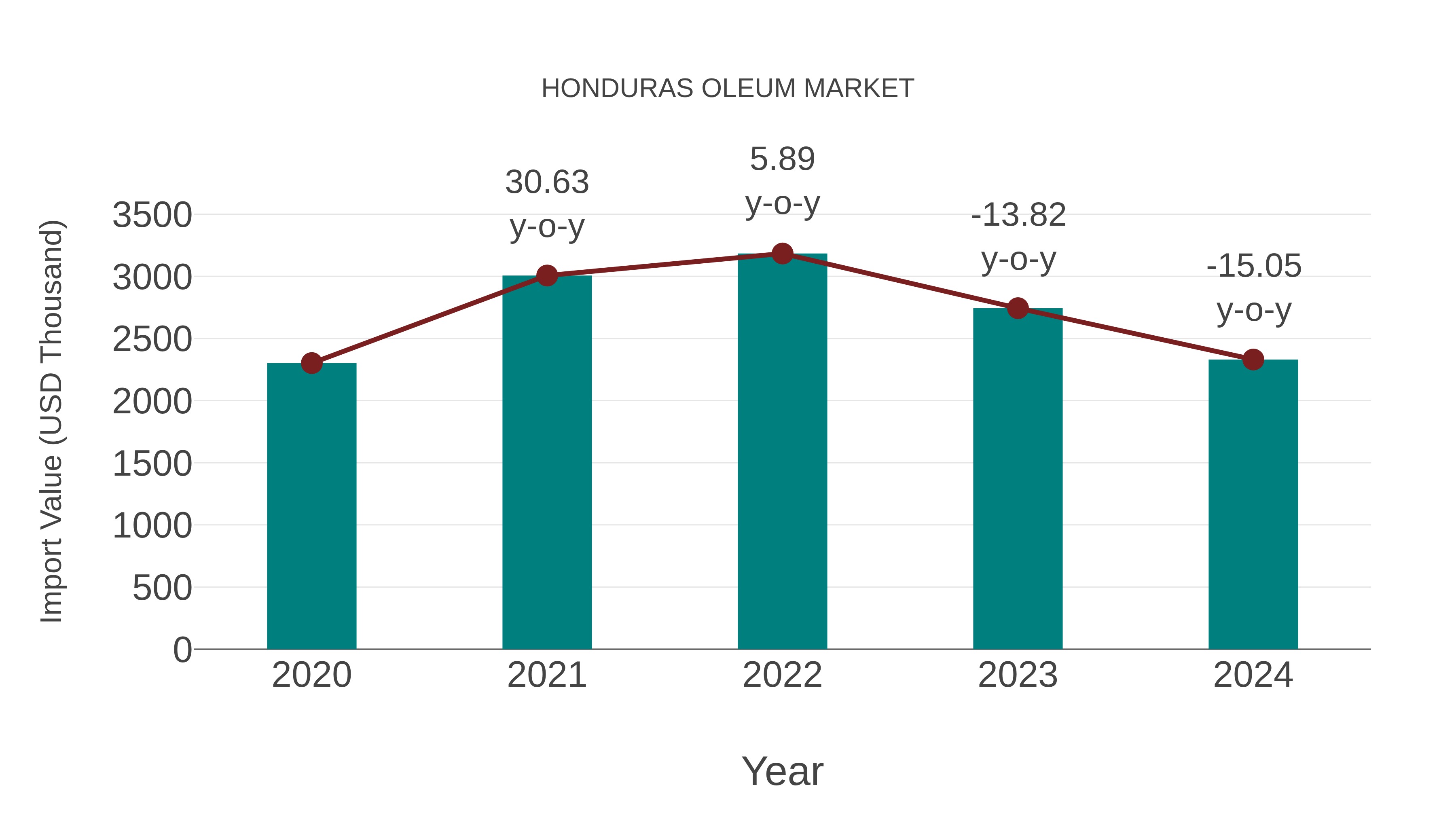  Honduras Oleum Market: Import Trend Analysis